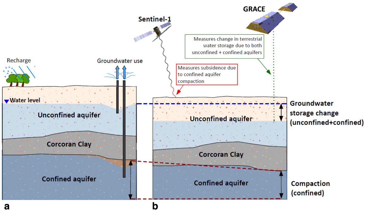 Hydrology From Space: Scientific Advances and Future