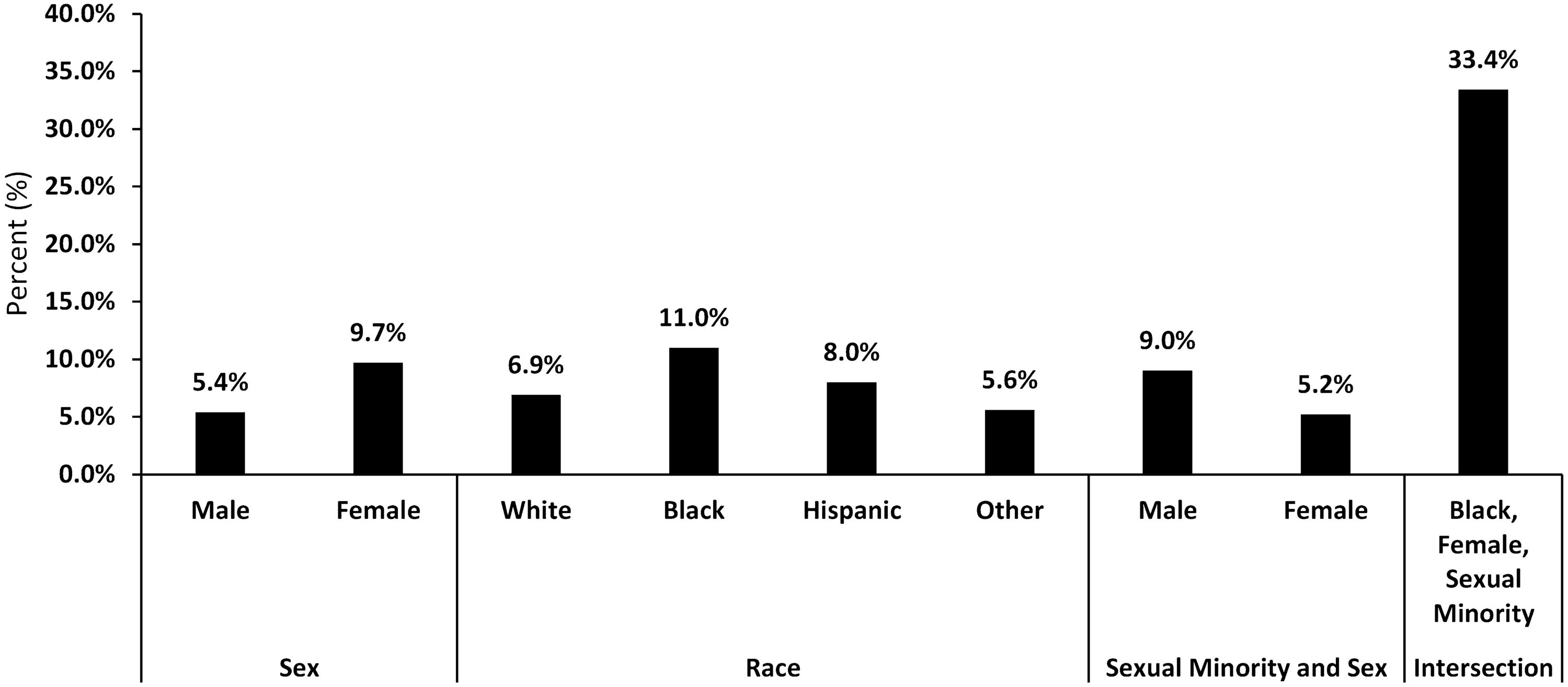 Comparison of depressive symptoms and inflammation between sexual  minorities and heterosexuals using NHANES study of 8538 participants |  Scientific Reports