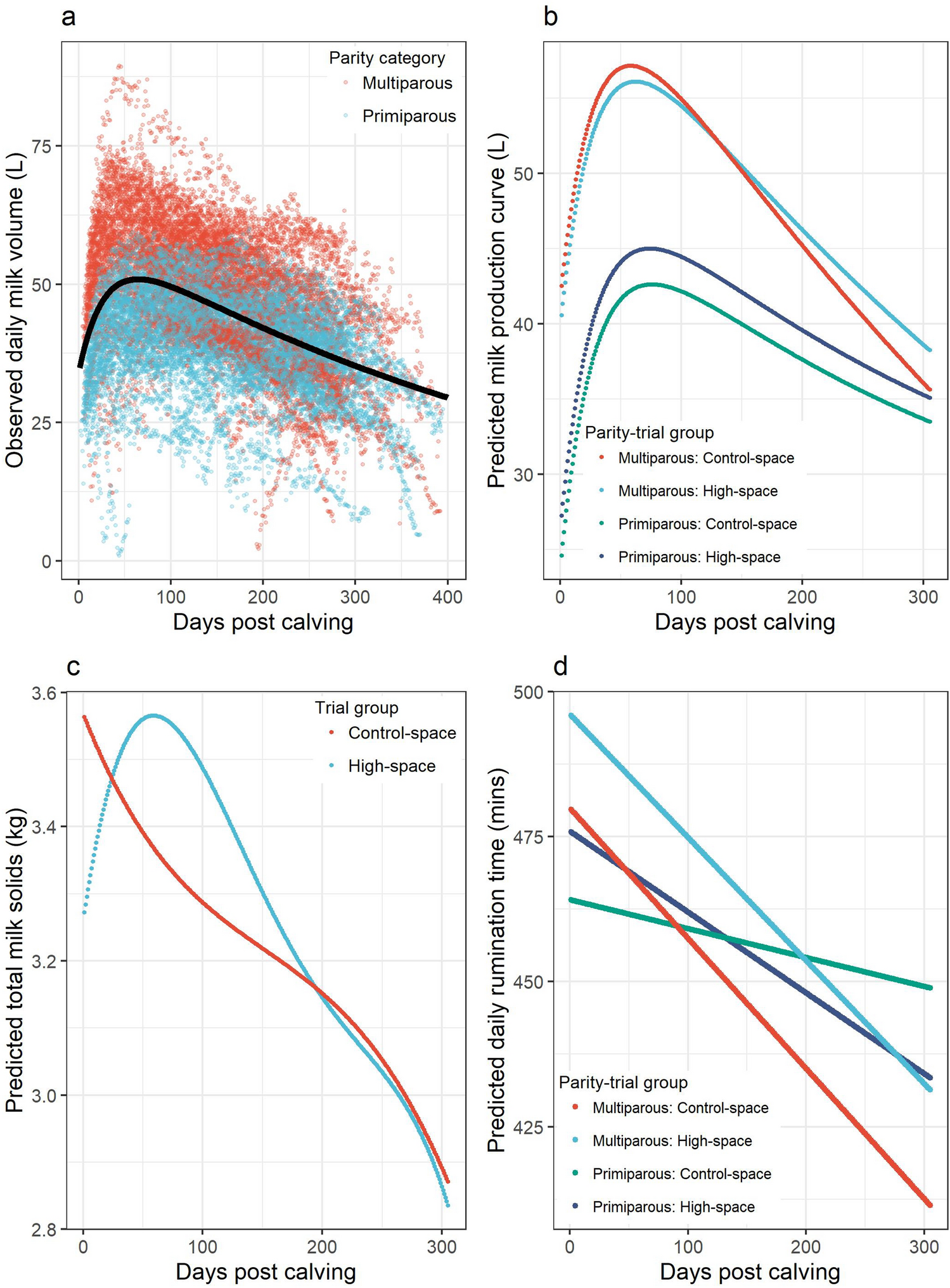 A randomised controlled trial to evaluate the impact of indoor living space  on dairy cow production, reproduction and behaviour | Scientific Reports