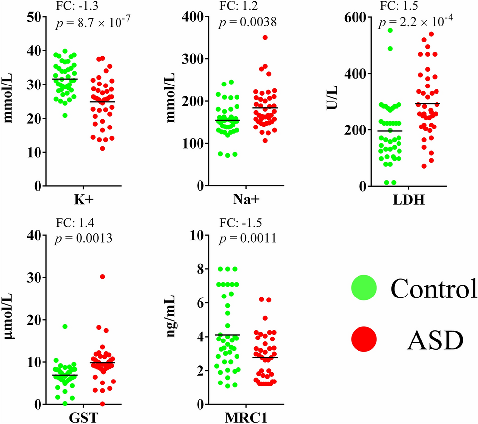 Discriminant analysis and binary logistic regression enable more accurate  prediction of autism spectrum disorder than principal component analysis |  Scientific Reports