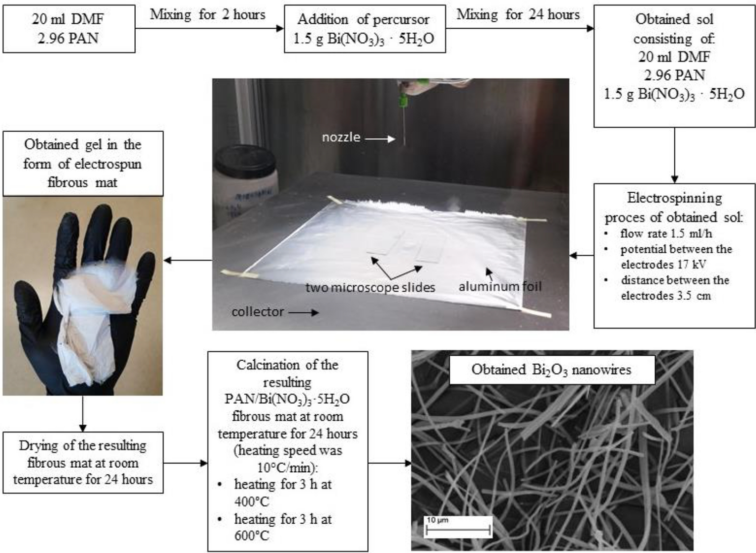 Synthesis of 1D Bi2O3 nanostructures from hybrid electrospun fibrous mats  and their morphology, structure, optical and electrical properties |  Scientific Reports