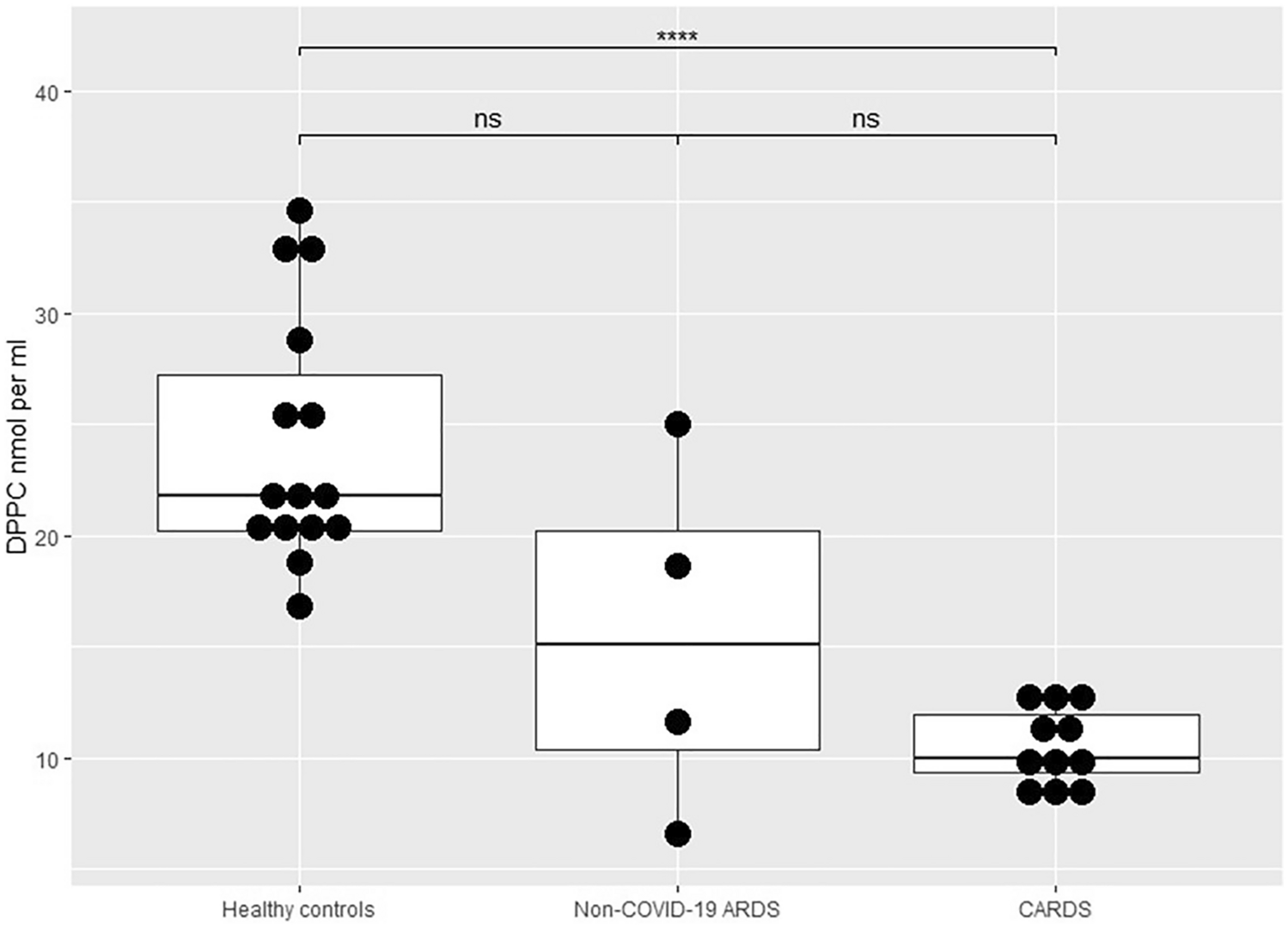 Reduced levels of pulmonary surfactant in COVID-19 ARDS | Scientific Reports