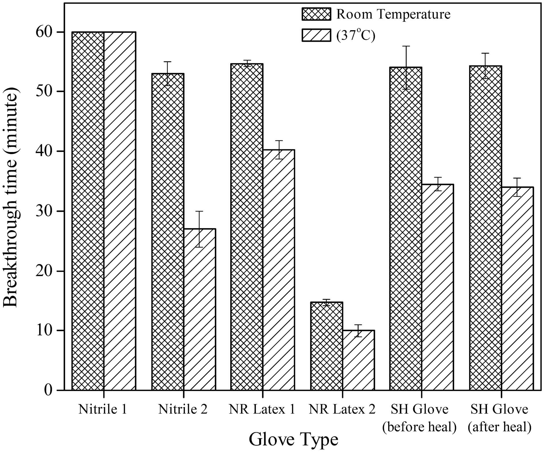 Assessing the suitability of self-healing rubber glove for safe handling of  pesticides | Scientific Reports