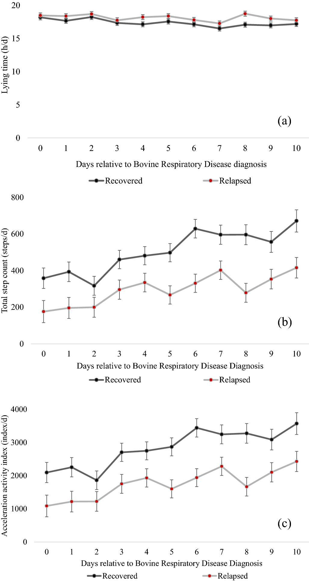 Feeding behavior and activity levels are associated with recovery status in  dairy calves treated with antimicrobials for Bovine Respiratory Disease |  Scientific Reports