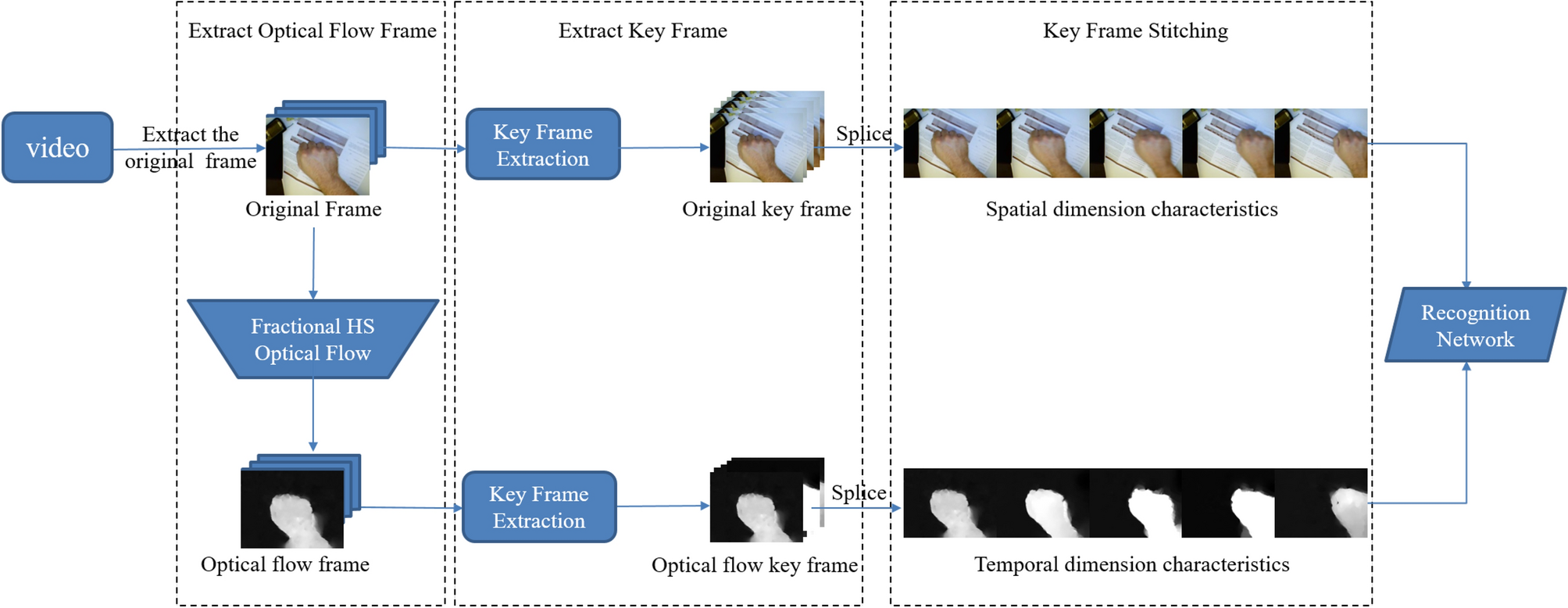 Dynamic gesture recognition based on 2D convolutional neural network and  feature fusion | Scientific Reports