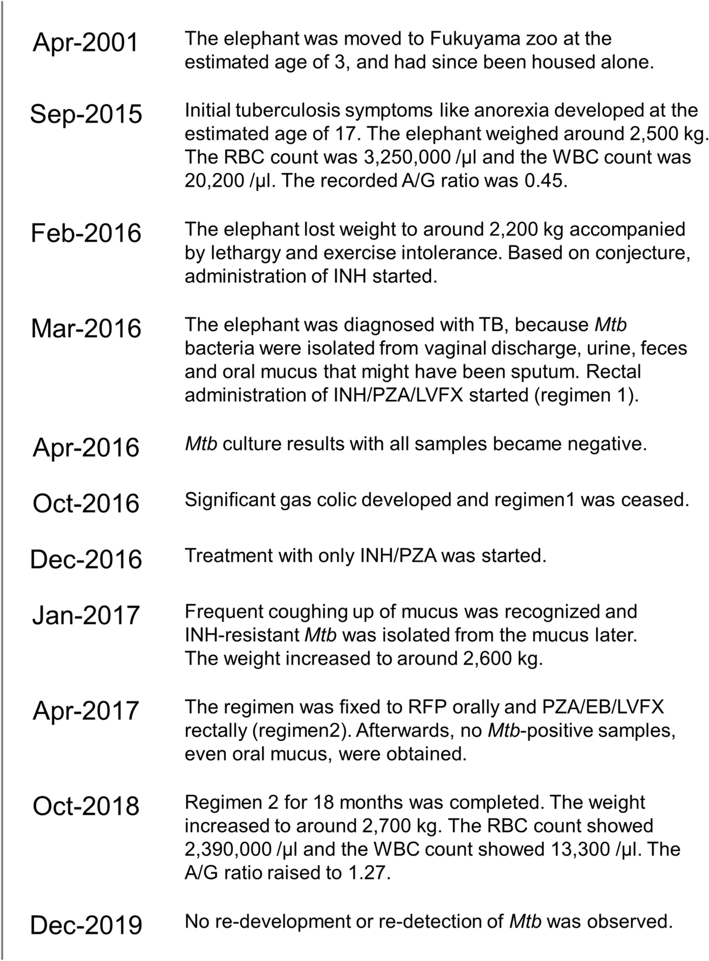 Monitoring IgG against Mycobacterium tuberculosis proteins in an Asian  elephant cured of tuberculosis that developed from long-term latency |  Scientific Reports