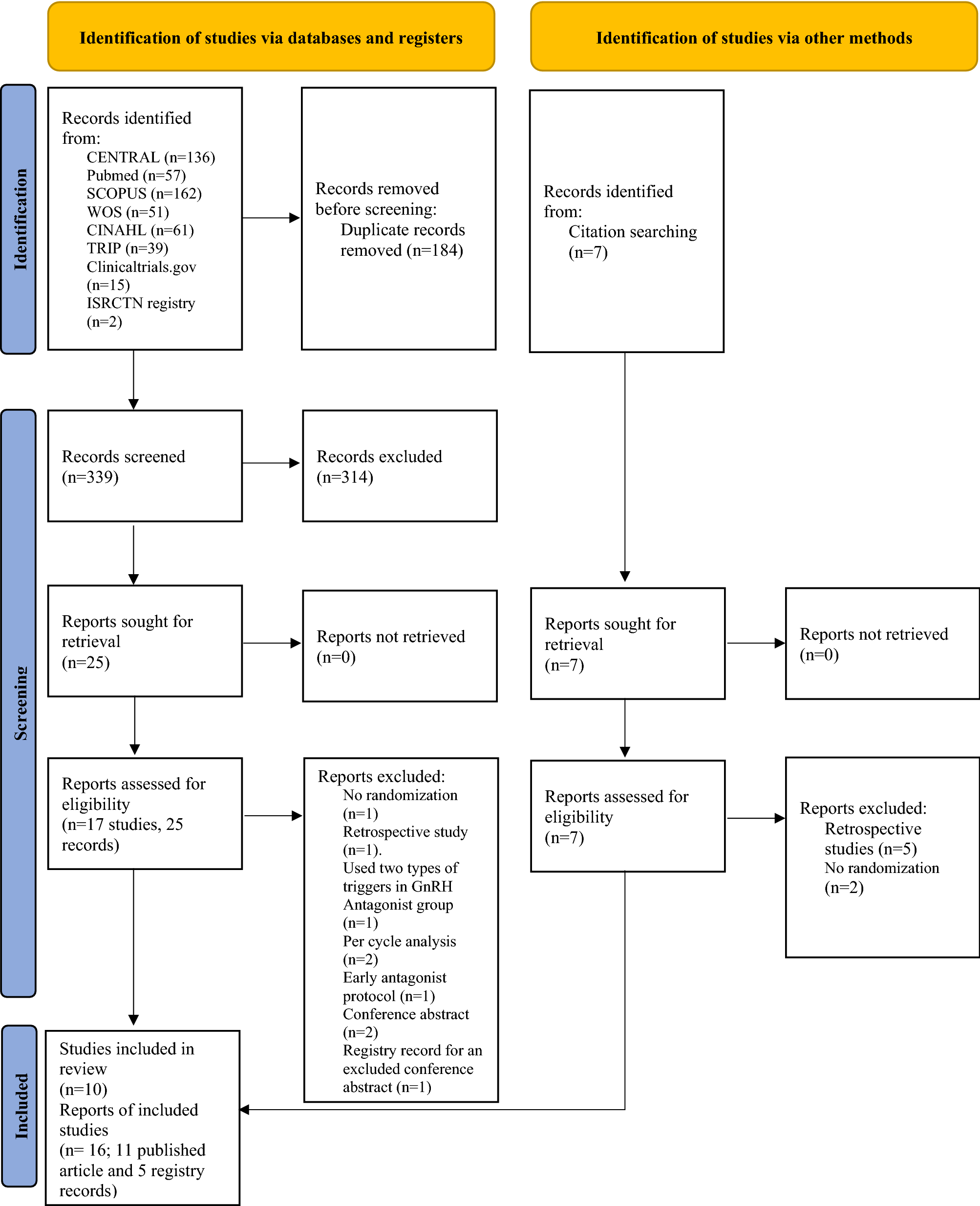 Conventional GnRH antagonist protocols versus long GnRH agonist protocol in  IVF/ICSI cycles of polycystic ovary syndrome women: a systematic review and  meta-analysis