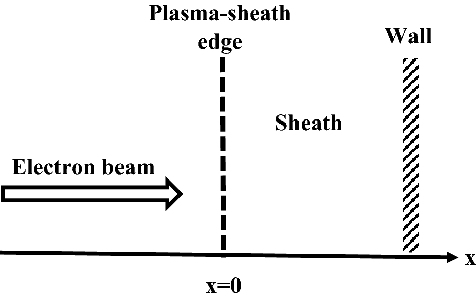 Investigation of sheath properties in a warm plasma with two kappa-distributed  electrons and monoenergetic electron beam | Scientific Reports
