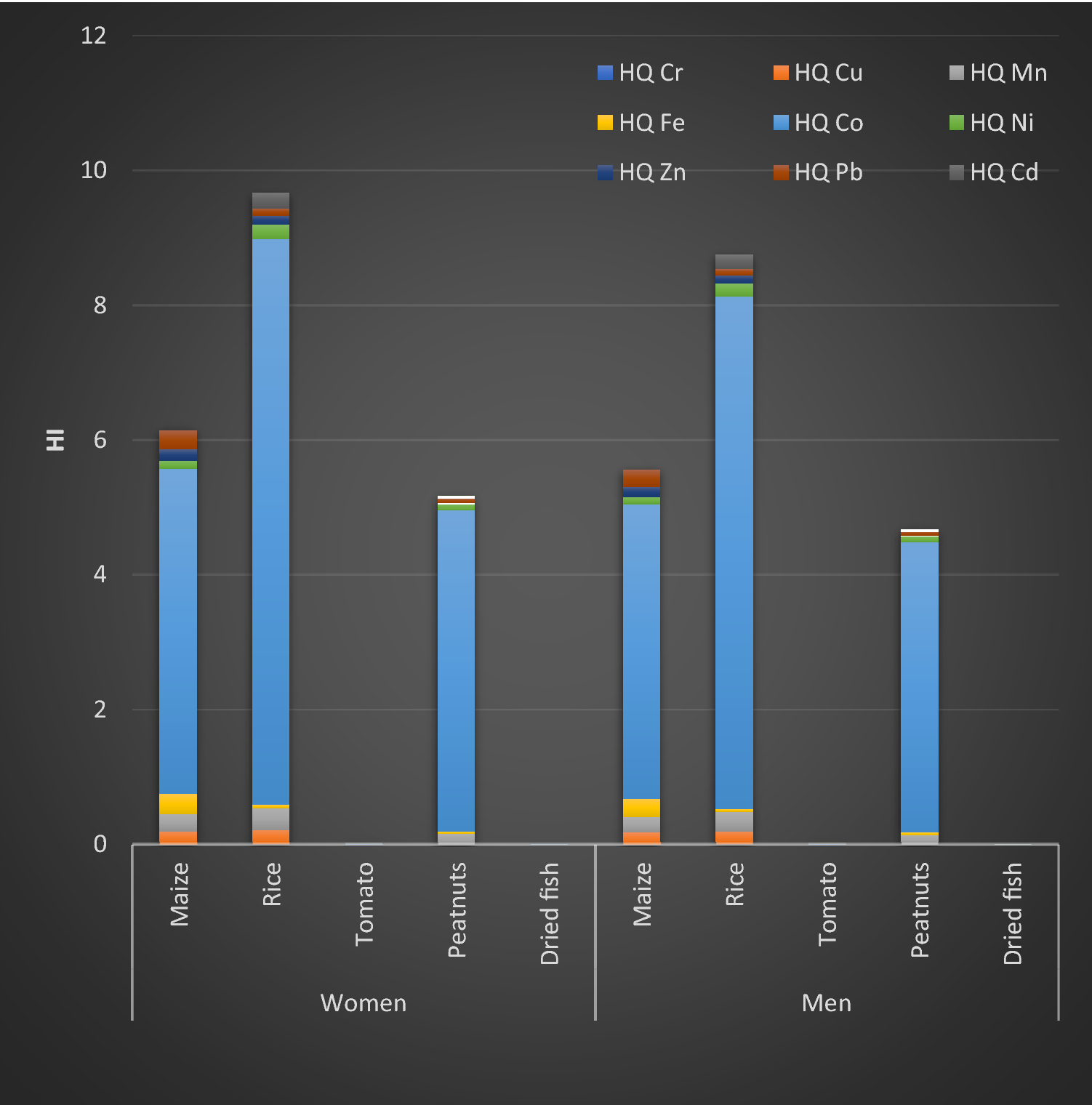 Health risk assessment of potentially toxic elements in the dry