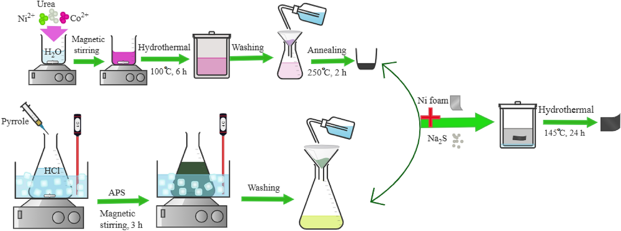 High-performance freestanding supercapacitor electrode based on polypyrrole  coated nickel cobalt sulfide nanostructures | Scientific Reports