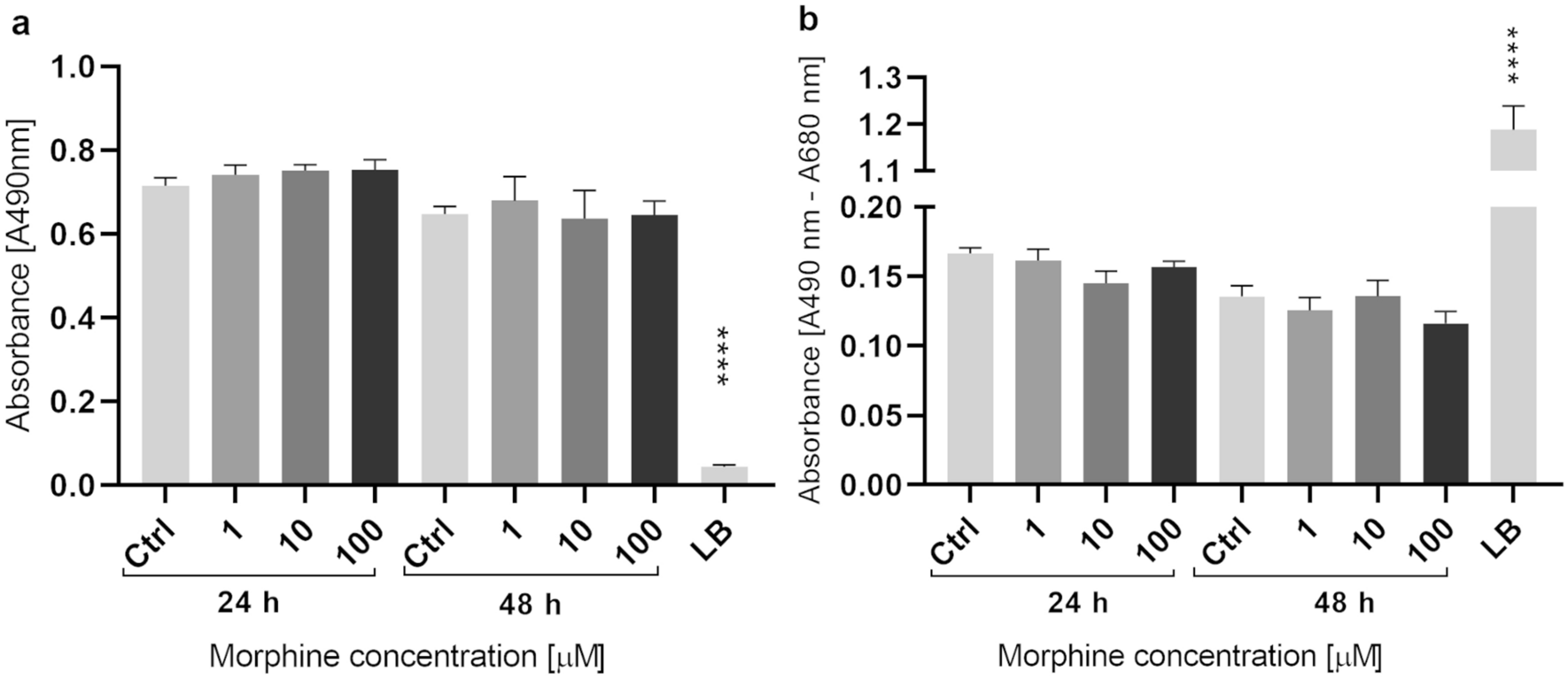 Morphine-induced modulation of Nrf2-antioxidant response element signaling pathway in primary human endothelial | Reports