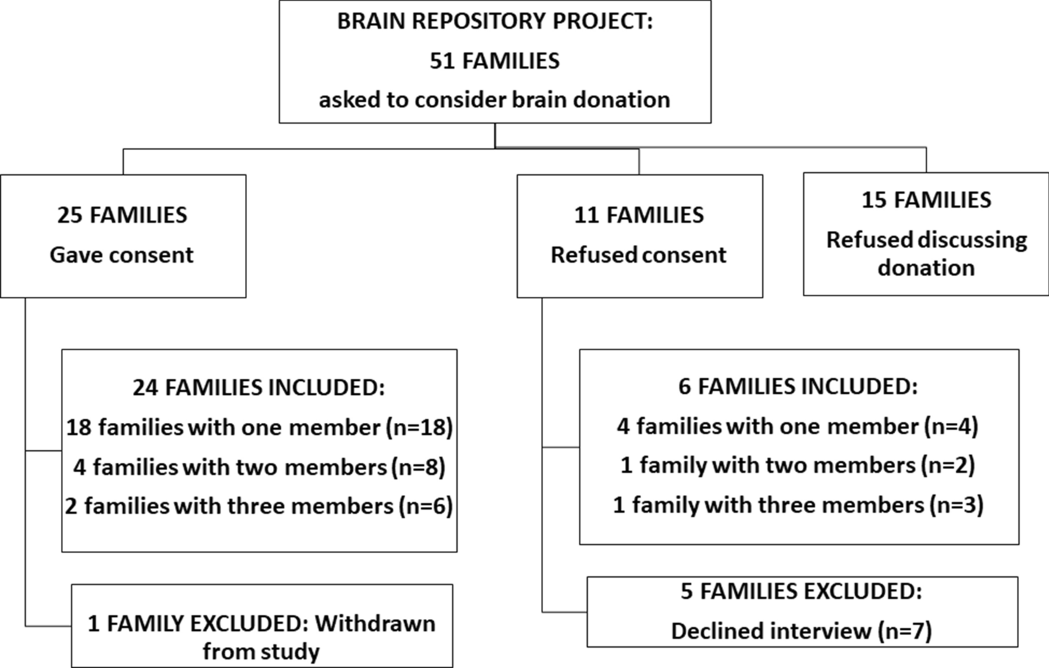 A qualitative study exploring the process of postmortem brain tissue  donation after suicide | Scientific Reports