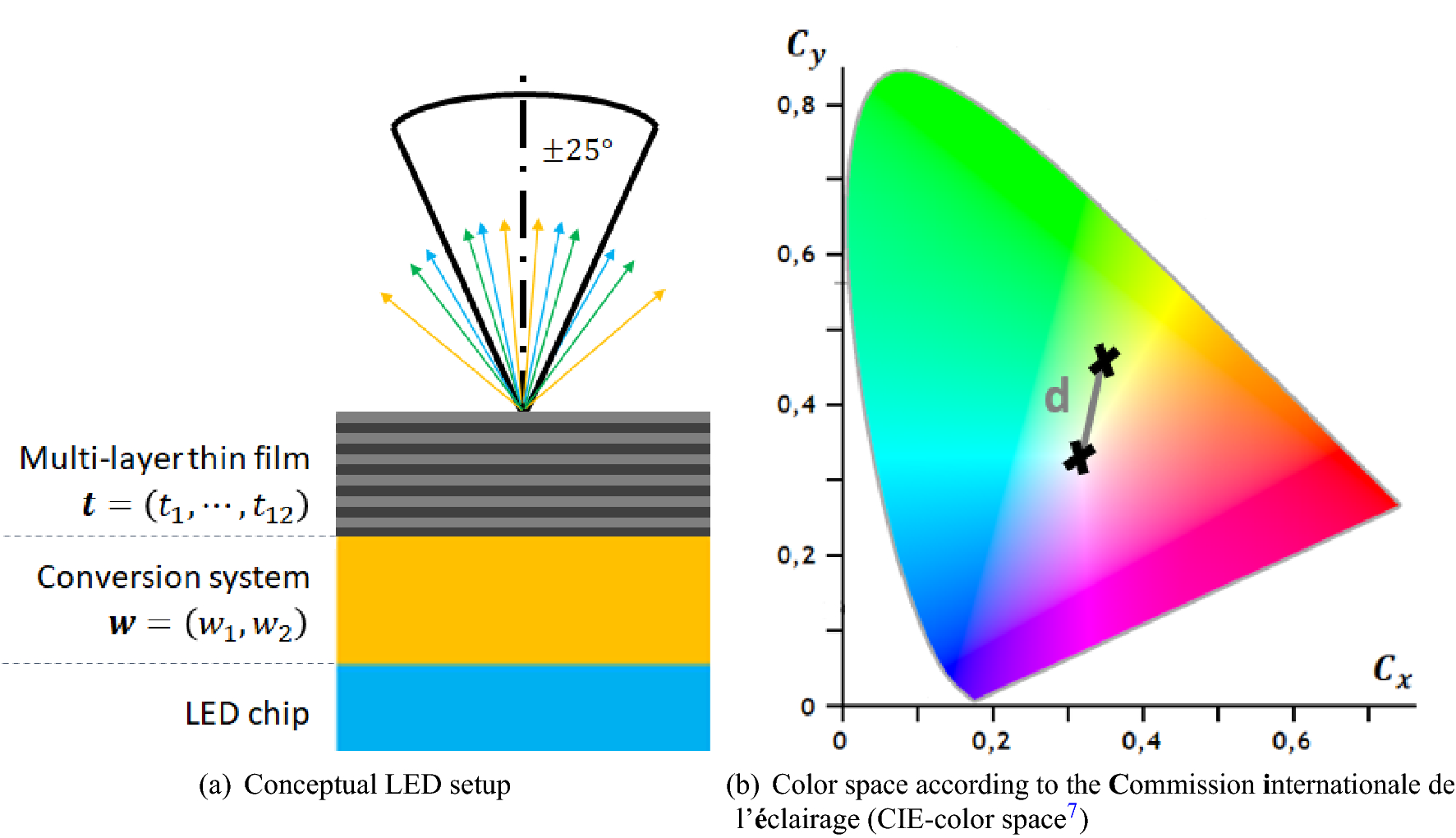Directional emission of white light via selective amplification photon recycling and Bayesian optimization of multi-layer thin films Scientific Reports