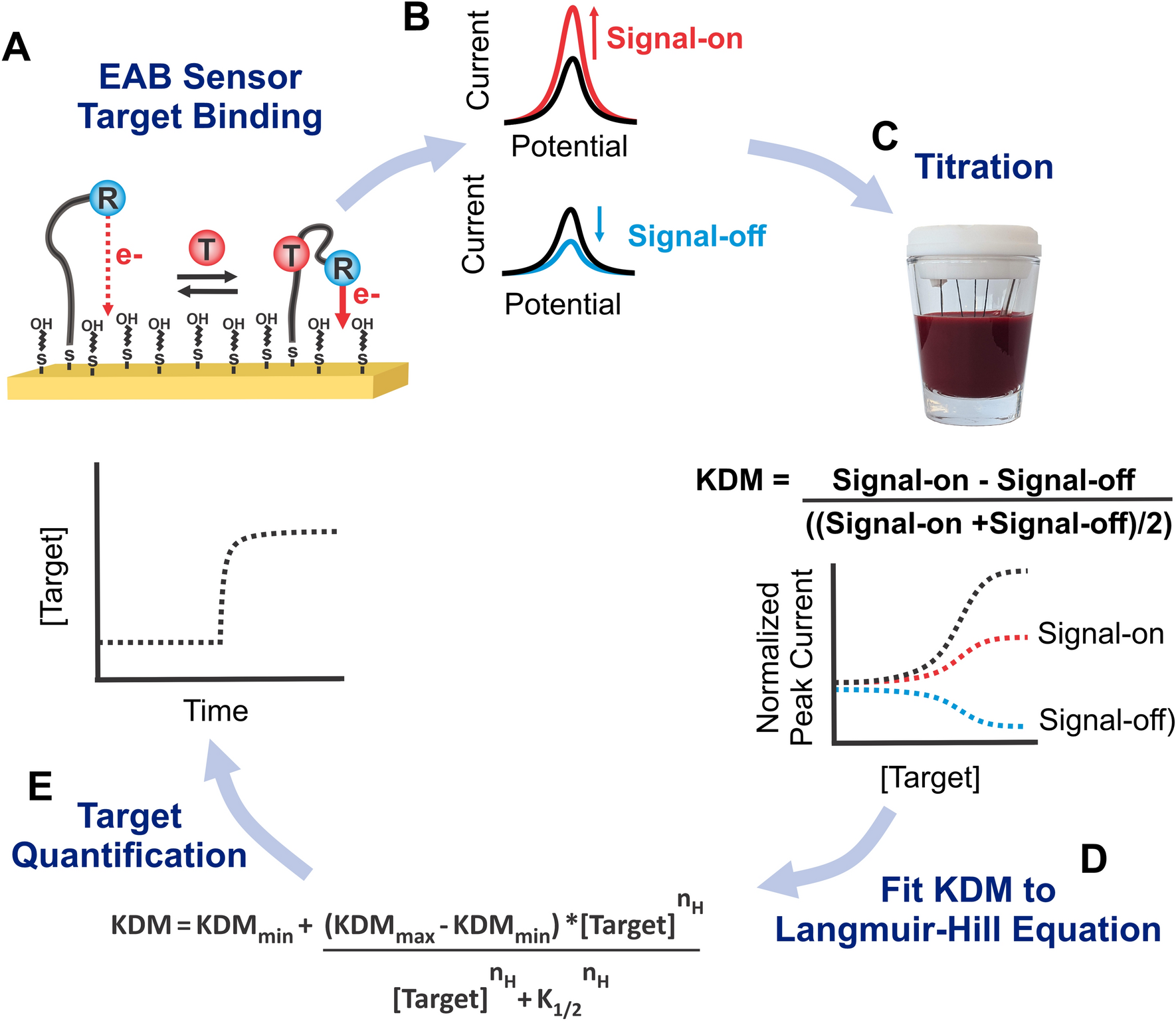Improved calibration of electrochemical aptamer-based sensors | Scientific  Reports