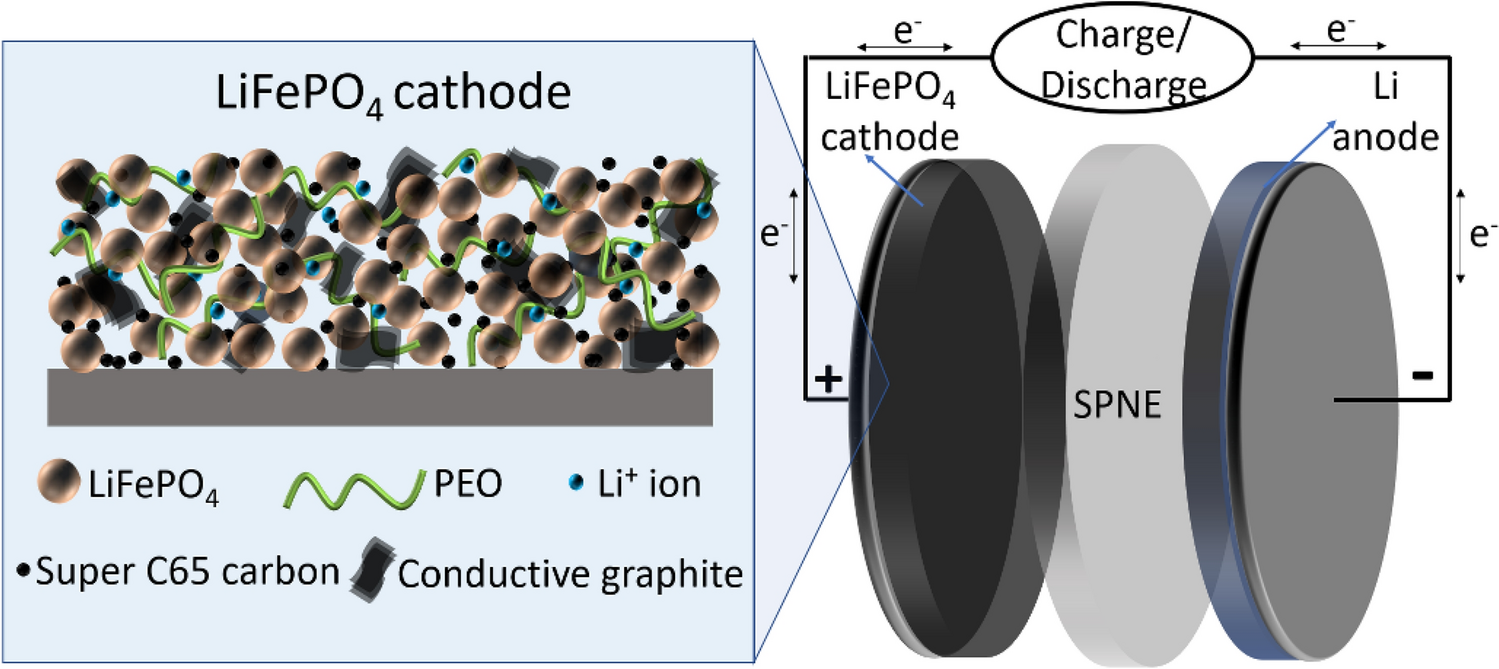 Tuning of composition and morphology of LiFePO4 cathode for applications in  all solid-state lithium metal batteries | Scientific Reports