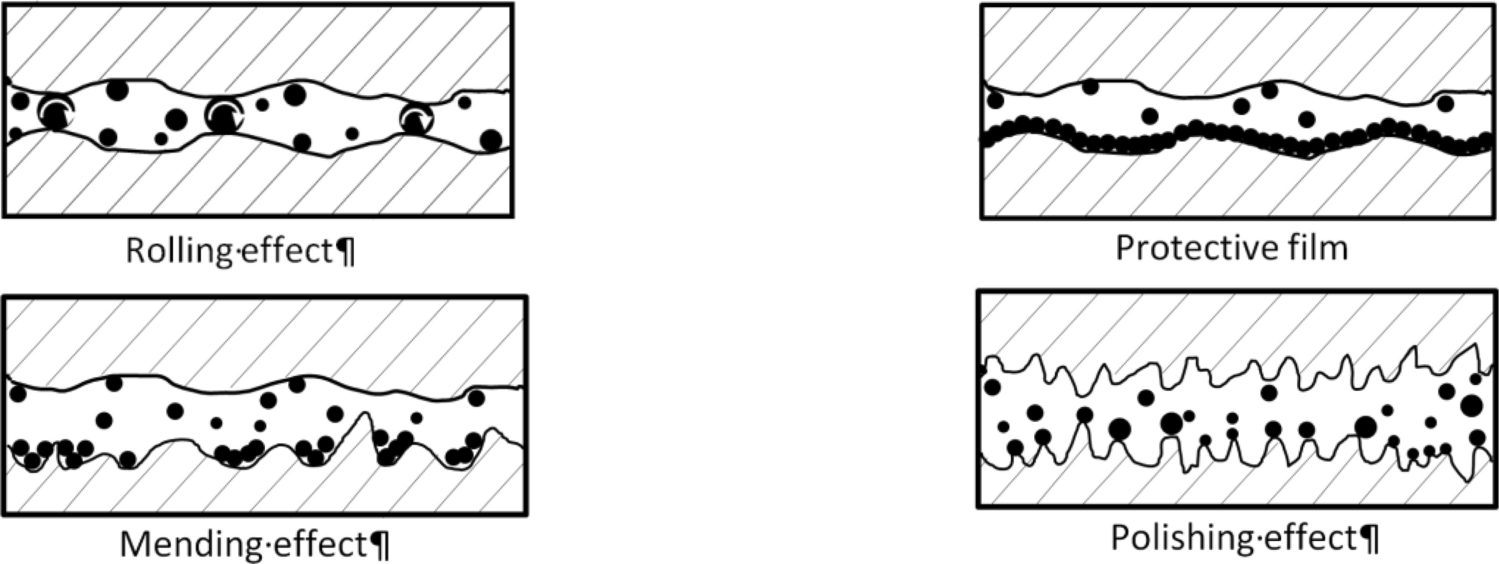 Effect of TiO2 nanoparticles on the tribological properties of lubricating  oil: an experimental investigation | Scientific Reports
