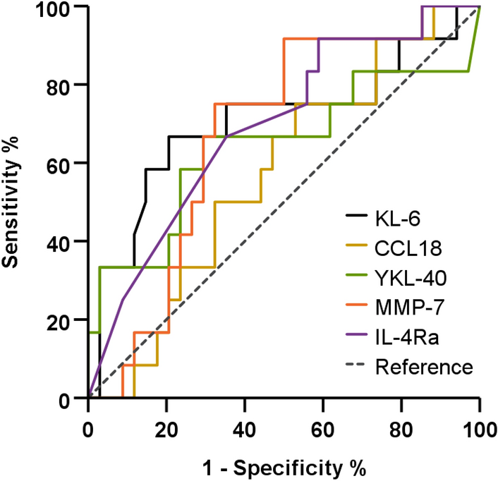 Blood KL-6 predicts prognosis in primary Sjögren's syndrome-associated  interstitial lung disease | Scientific Reports