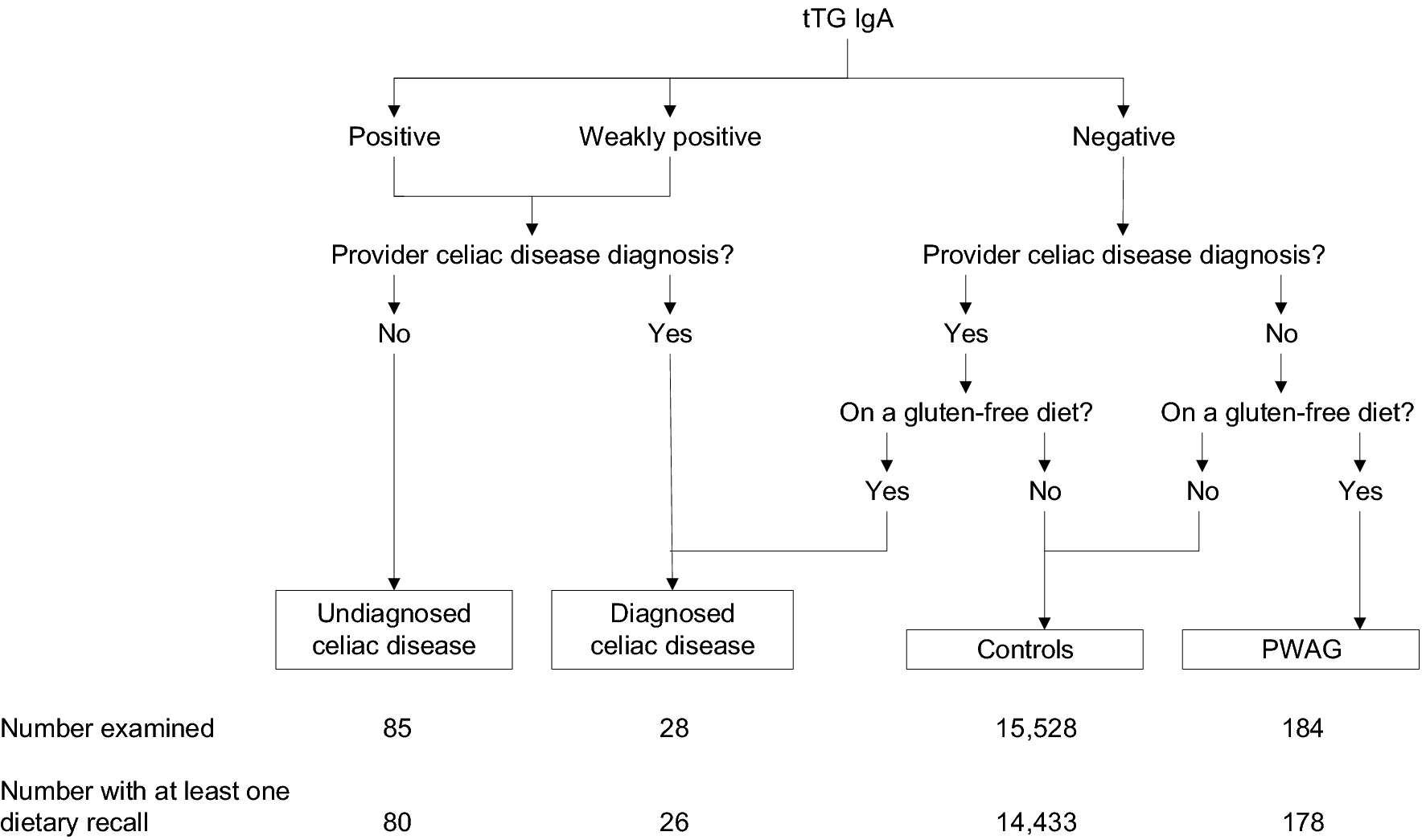 Nutrient intake differs among persons with celiac disease and  gluten-related disorders in the United States | Scientific Reports