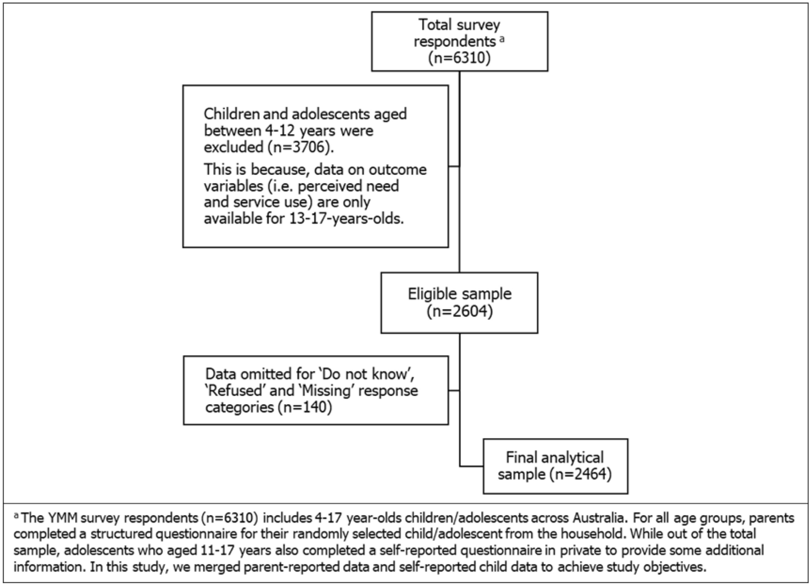 The gap between perceived mental health needs and actual service  utilization in Australian adolescents | Scientific Reports