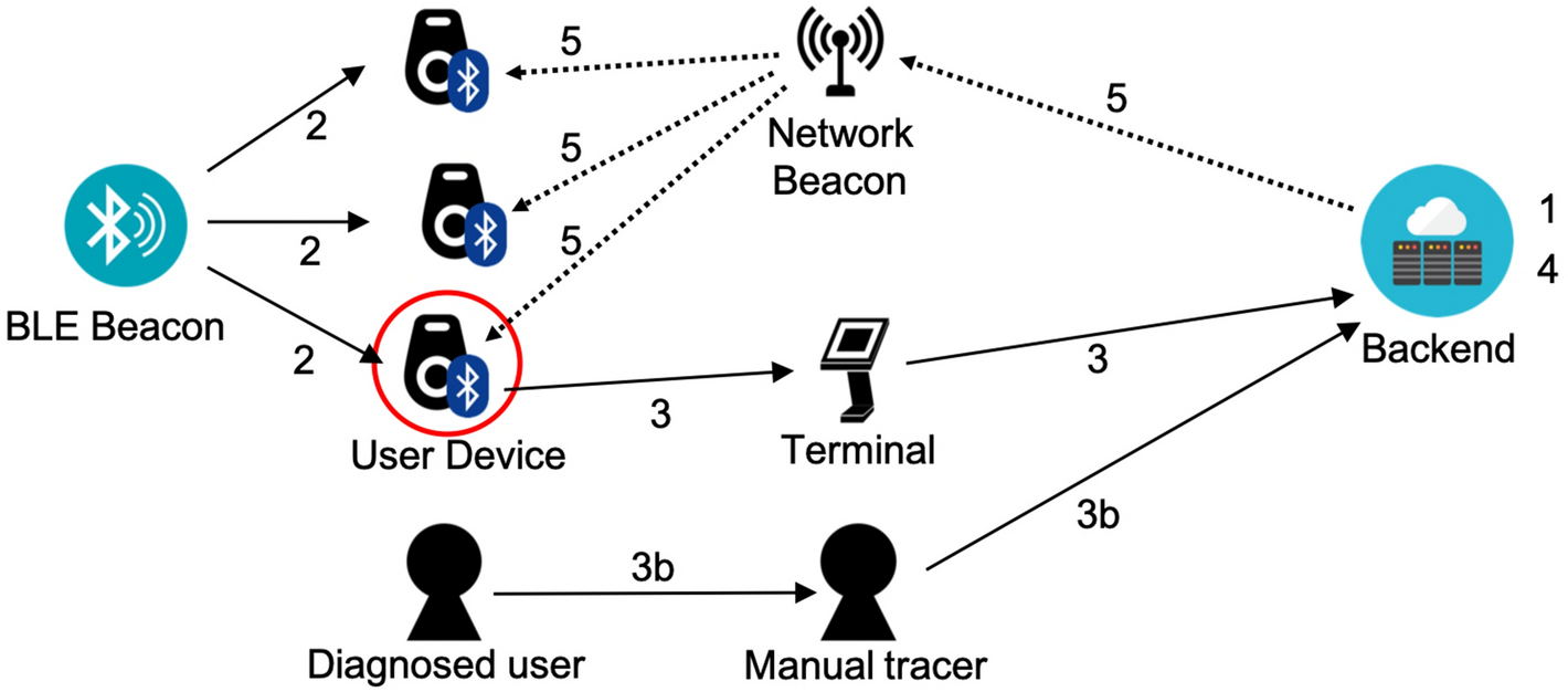 The Beacon Card-Based Tracking System – A One Stop Solution for