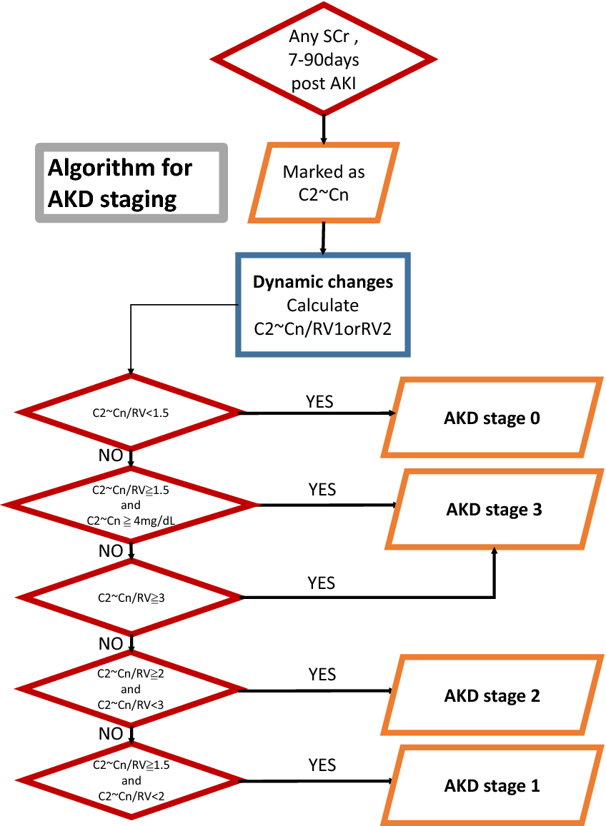 Severe Acute Kidney Disease Is Associated With Worse Kidney Outcome Among Acute Kidney Injury Patients Scientific Reports Severe Acute Kidney Disease Is Associated With Worse Kidney Outcome Among Acute Kidney Injury Patients Scientific Reports