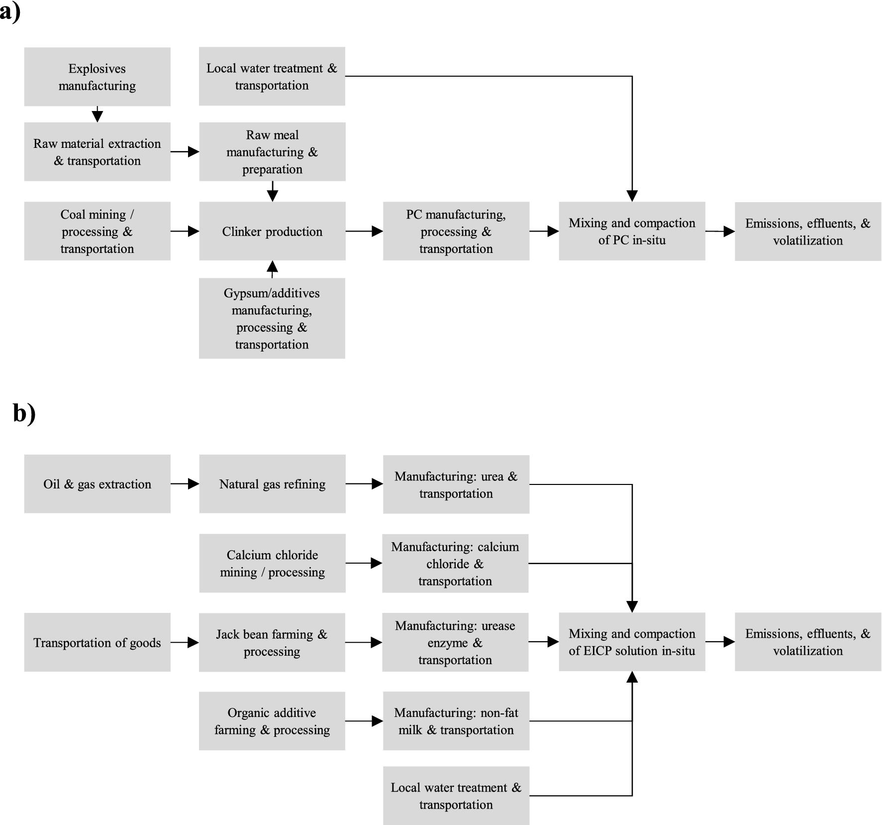 Life cycle assessment of biocemented sands using enzyme induced carbonate  precipitation (EICP) for soil stabilization applications | Scientific  Reports