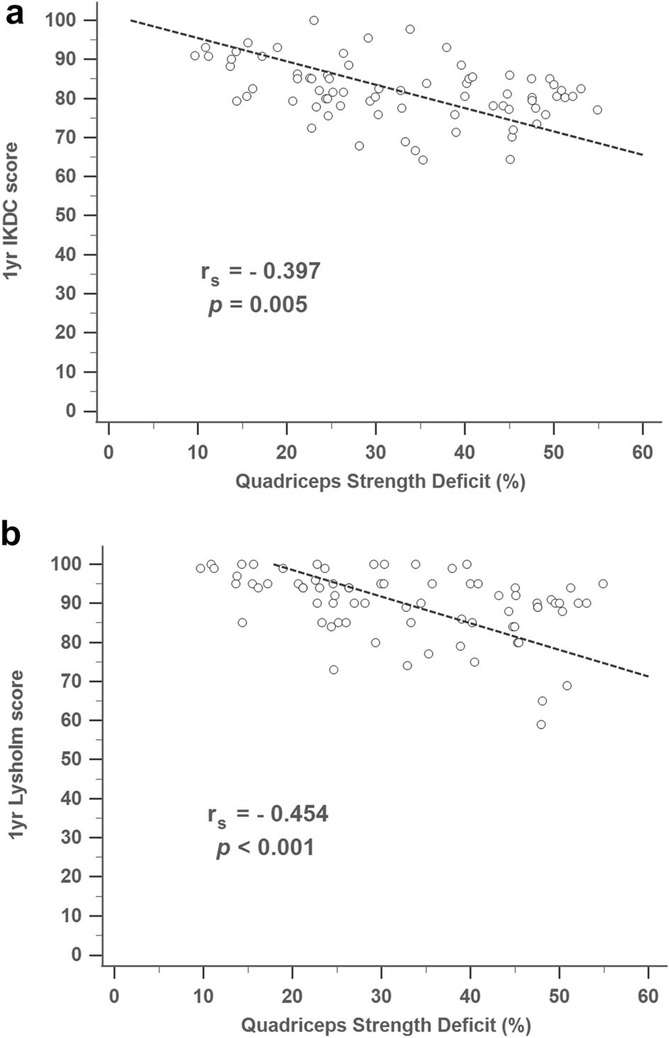 Patient-reported Outcomes and Muscle Strength after a