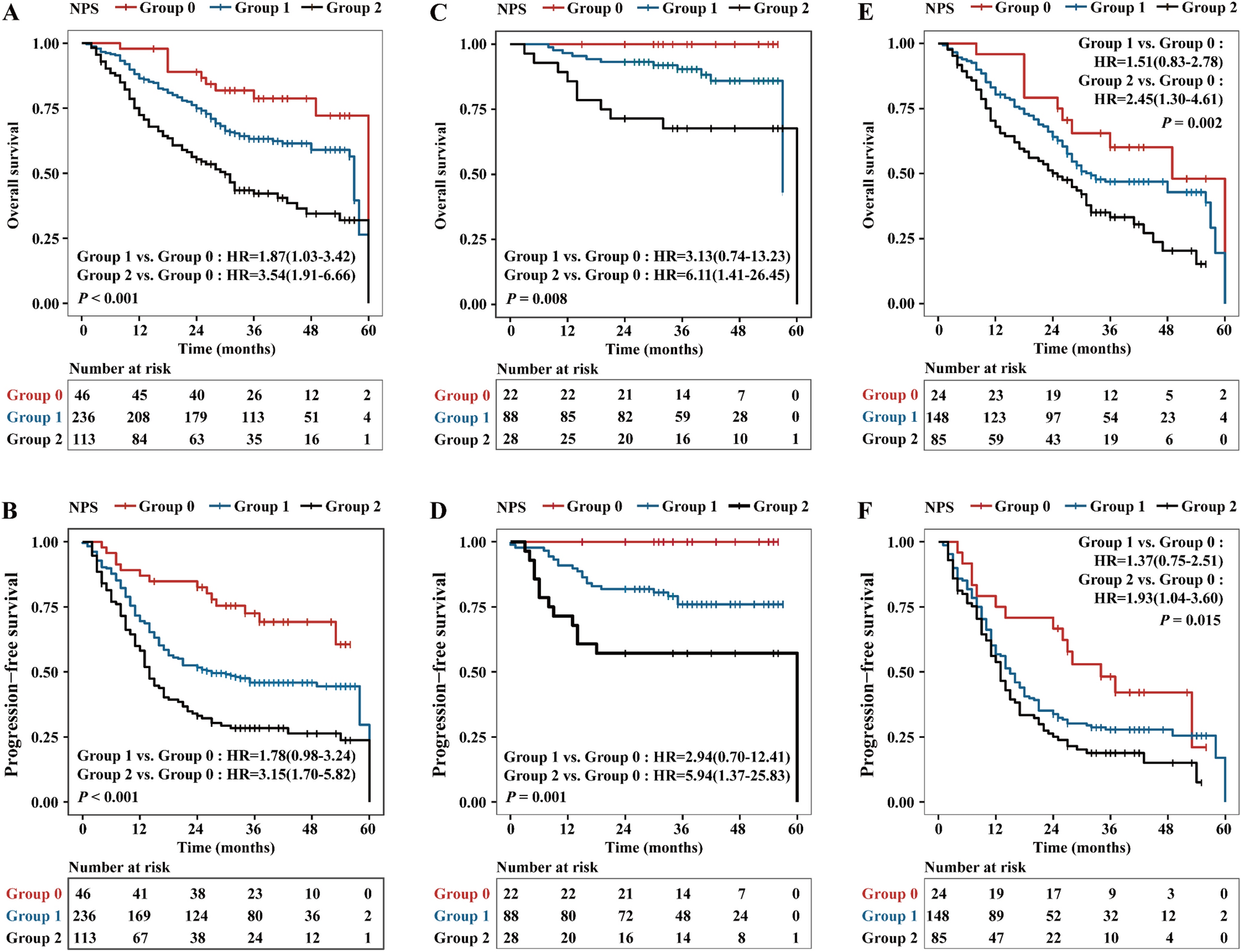 An enhanced prognostic score for overall survival of patients with cancer  derived from a large real-world cohort - ScienceDirect