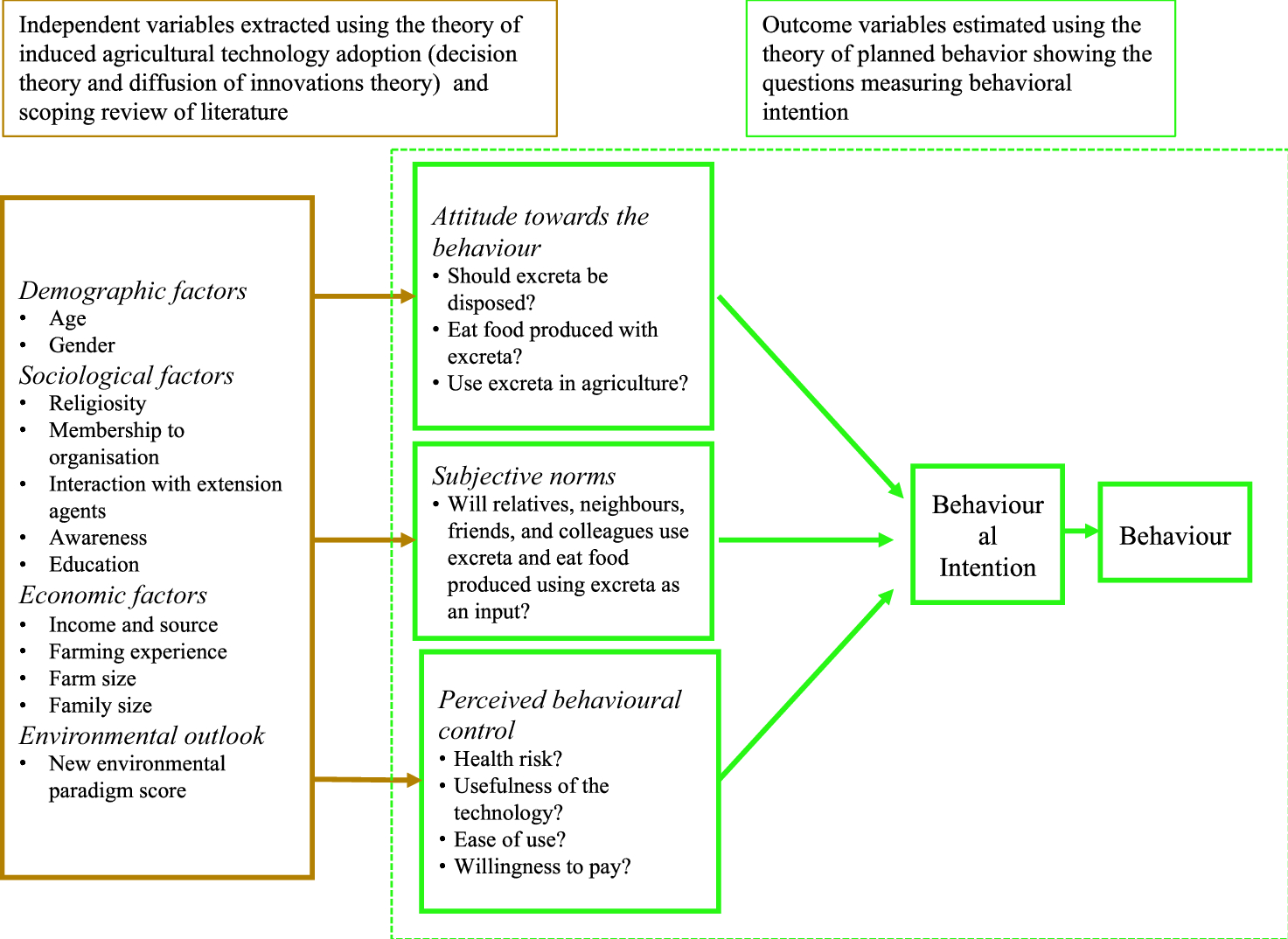 Behavioral intentions of rural farmers to recycle human excreta in  agriculture | Scientific Reports