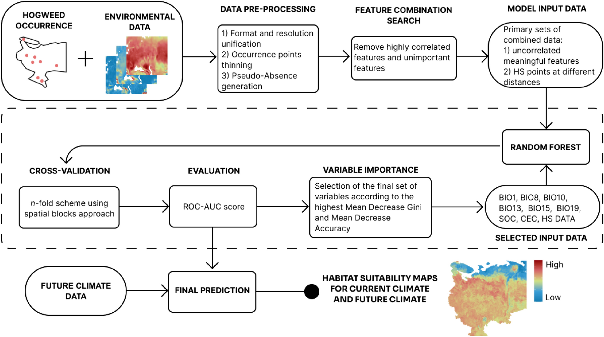 Large-scale forecasting of Heracleum sosnowskyi habitat suitability under  the climate change on publicly available data | Scientific Reports