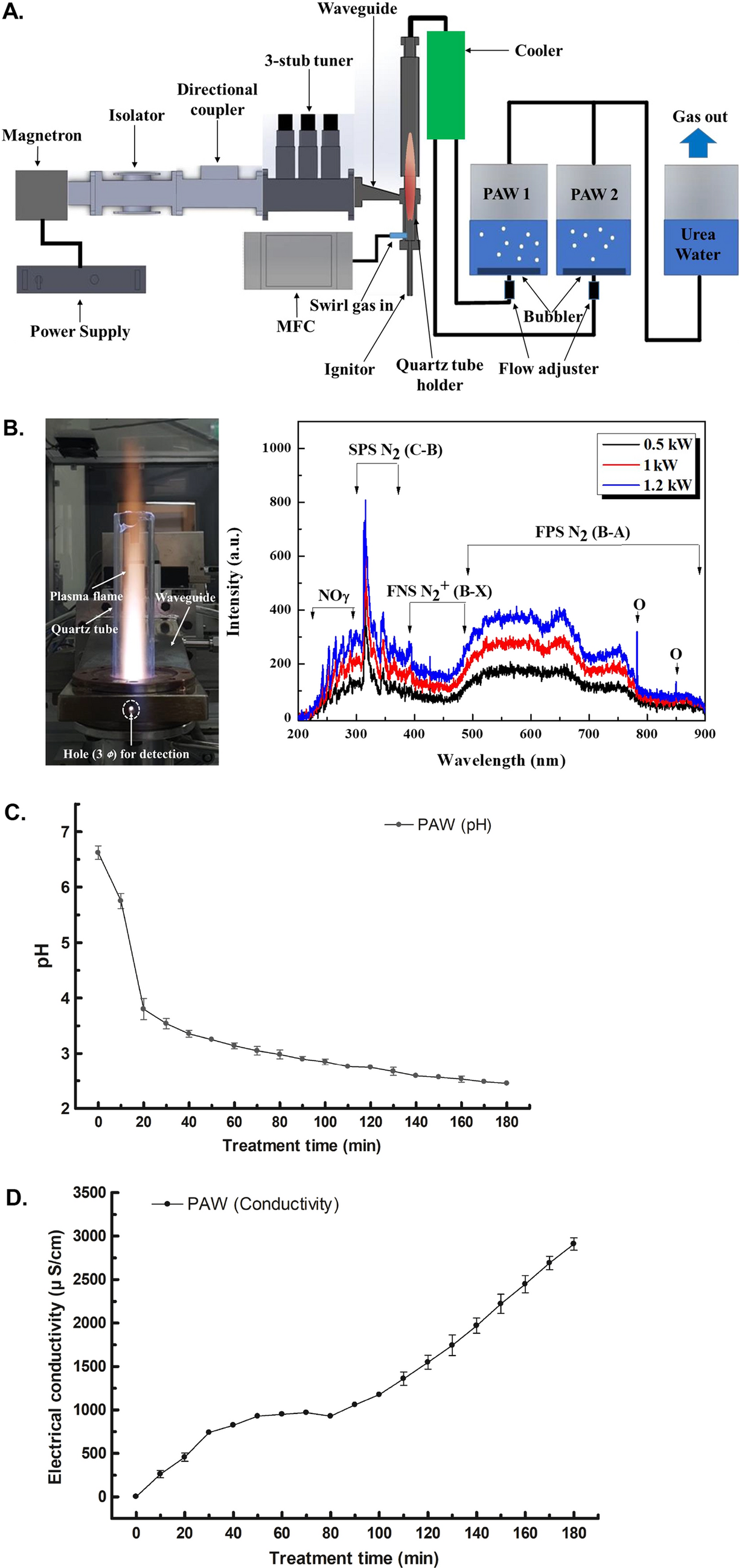 Antimicrobial Effects Of Microwave Plasma Activated Water With Skin Protective Effect For Novel Disinfectants In Pandemic Era Scientific Reports Antimicrobial Effects Of Microwave Plasma Activated Water With Skin Protective Effect For Novel Disinfectants In Pandemic Era Scientific Reports