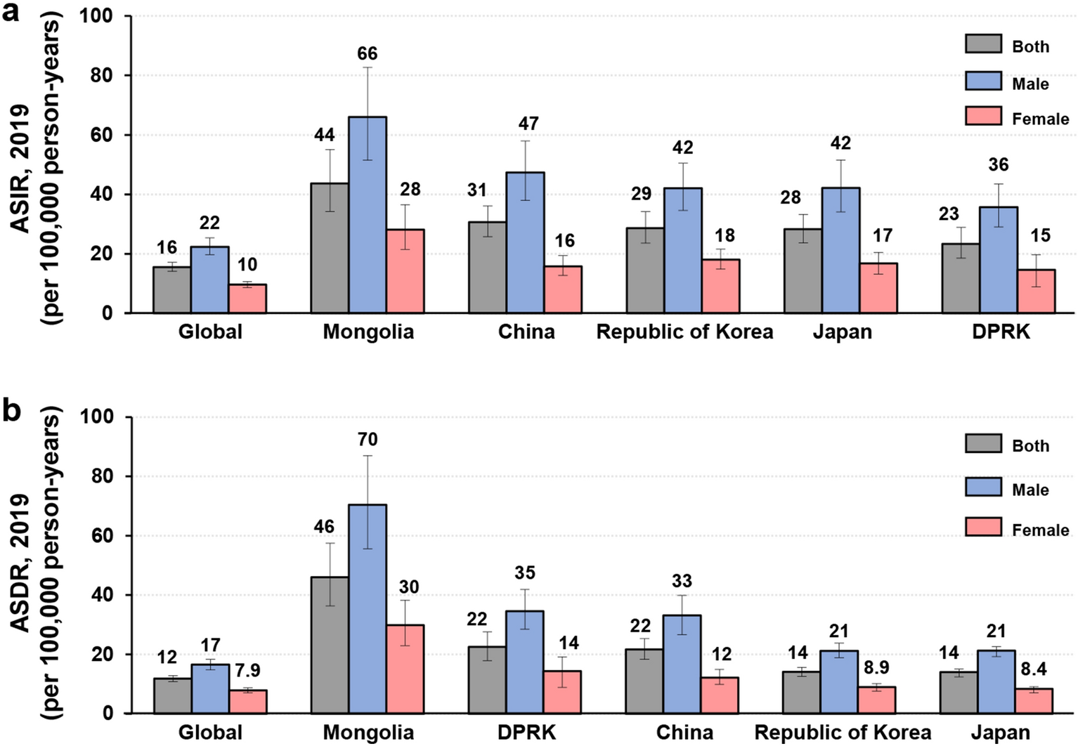 The burden and trend of gastric cancer and possible risk factors in five  Asian countries from 1990 to 2019 | Scientific Reports