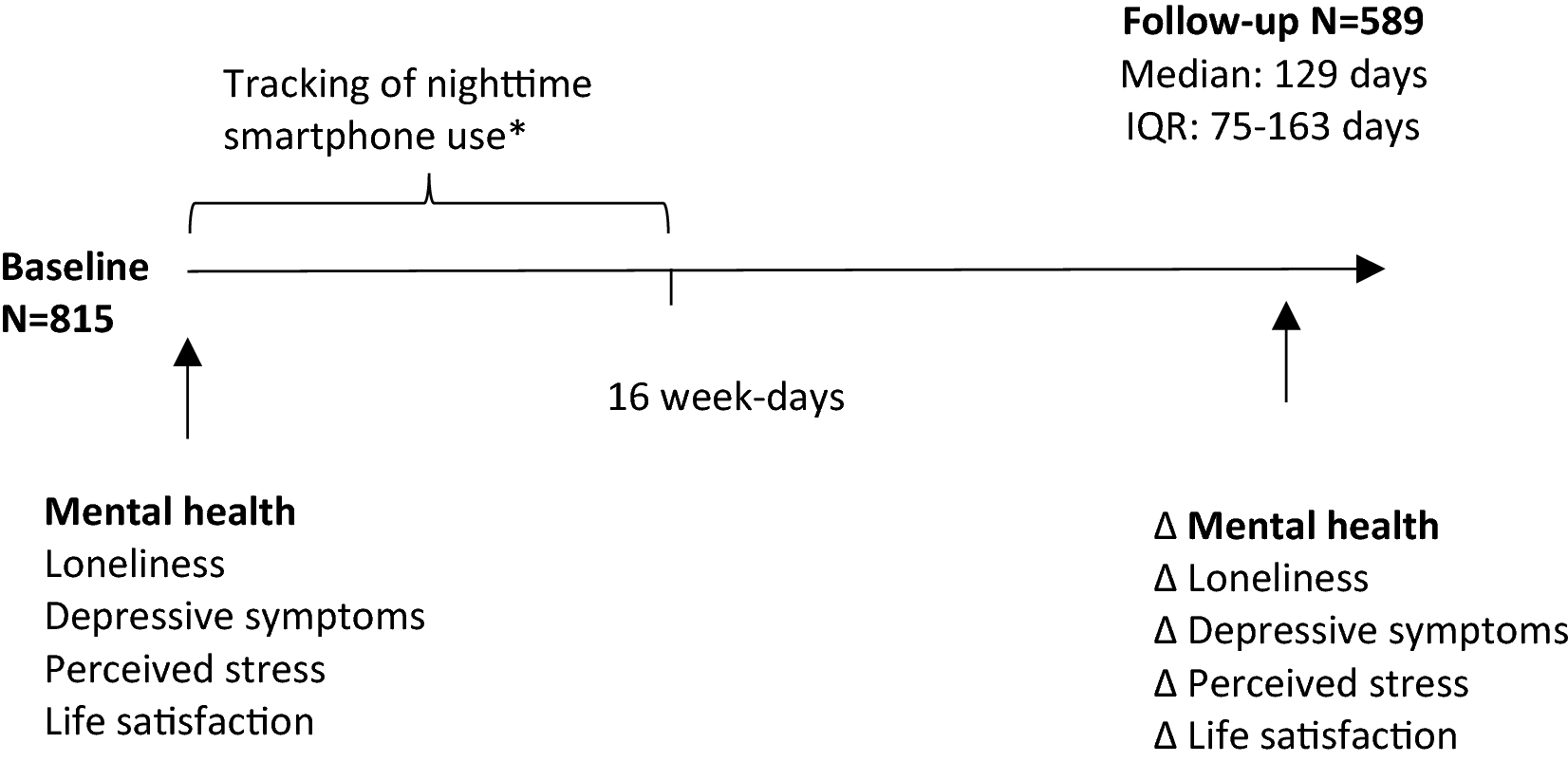 Nighttime smartphone use and changes in mental health and wellbeing among  young adults: a longitudinal study based on high-resolution tracking data |  Scientific Reports
