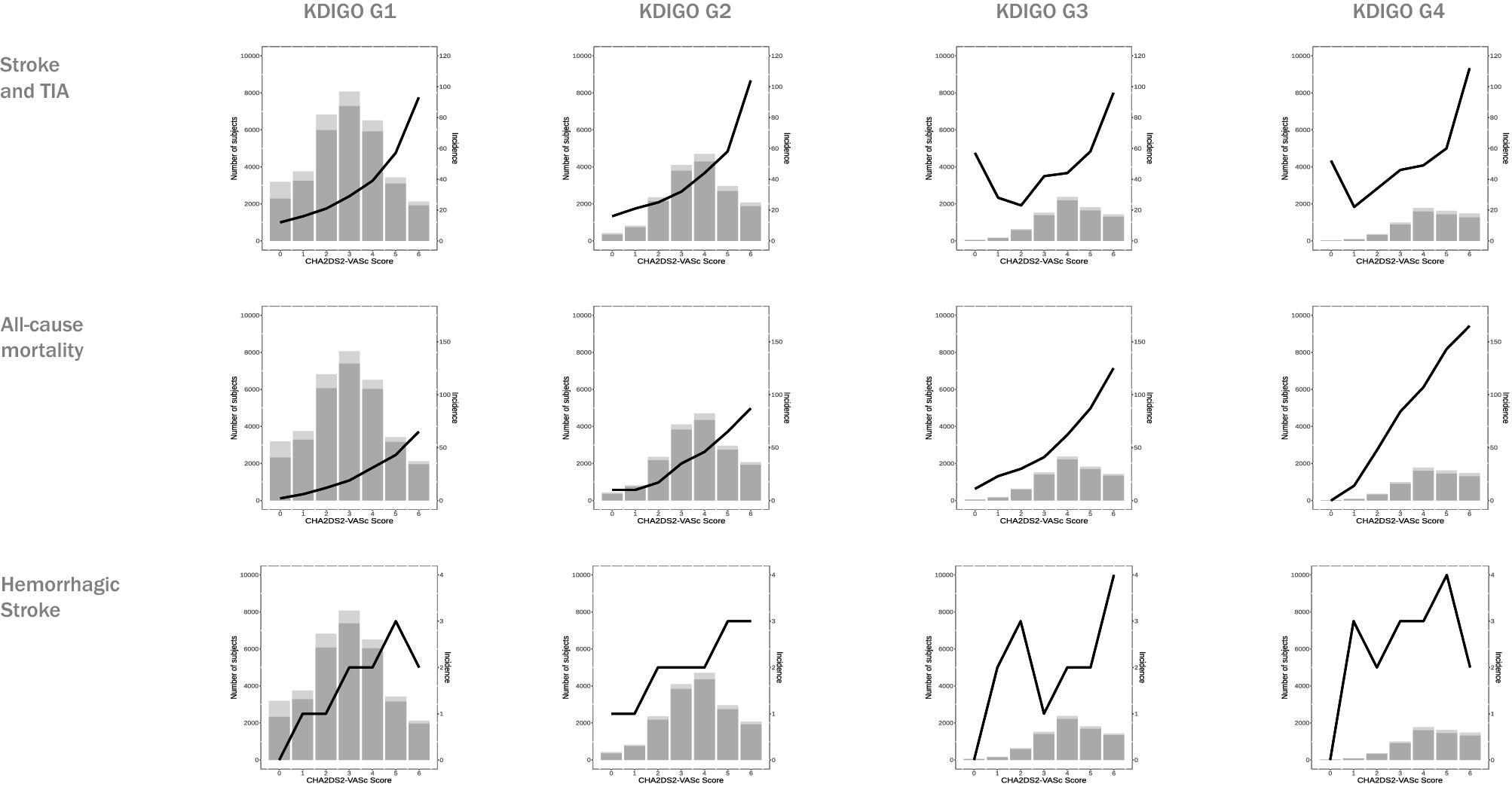 Real World Data Of Anticoagulant Treatment In Non Valvular Atrial Fibrillation Across Renal Function Status Scientific Reports