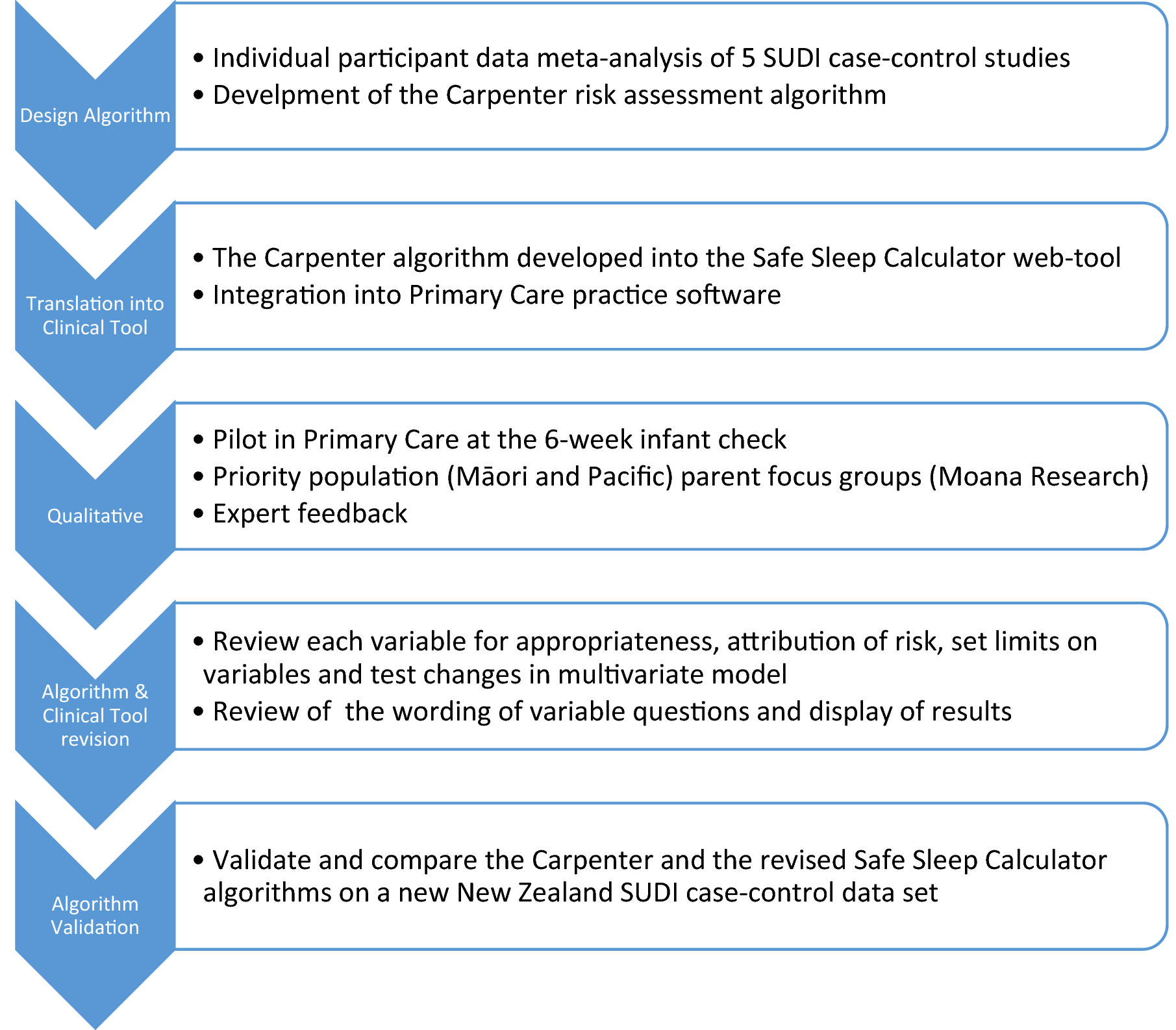 Development and validation of the Safe Sleep Calculator to assess risk of  sudden unexpected death in infancy | Scientific Reports