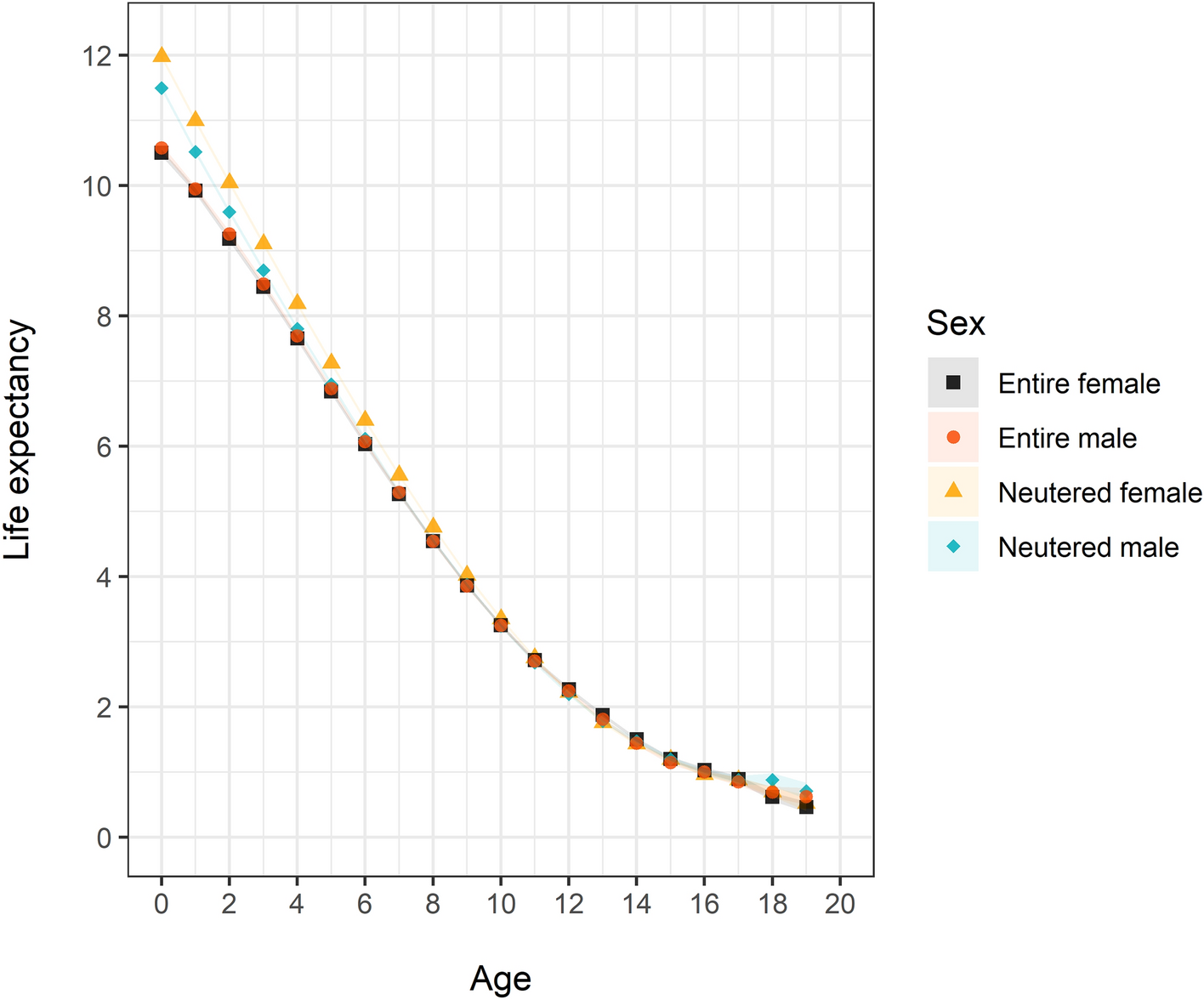 Largest study reveals most common disorders and lifespan of pet