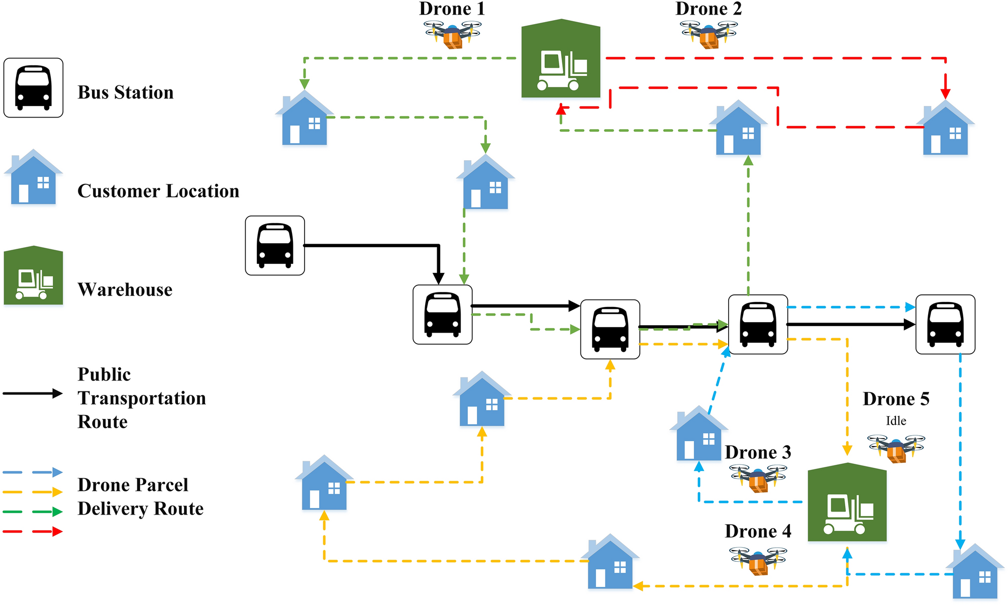 Drone routing problem model for last-mile delivery using the public  transportation capacity as moving charging stations | Scientific Reports