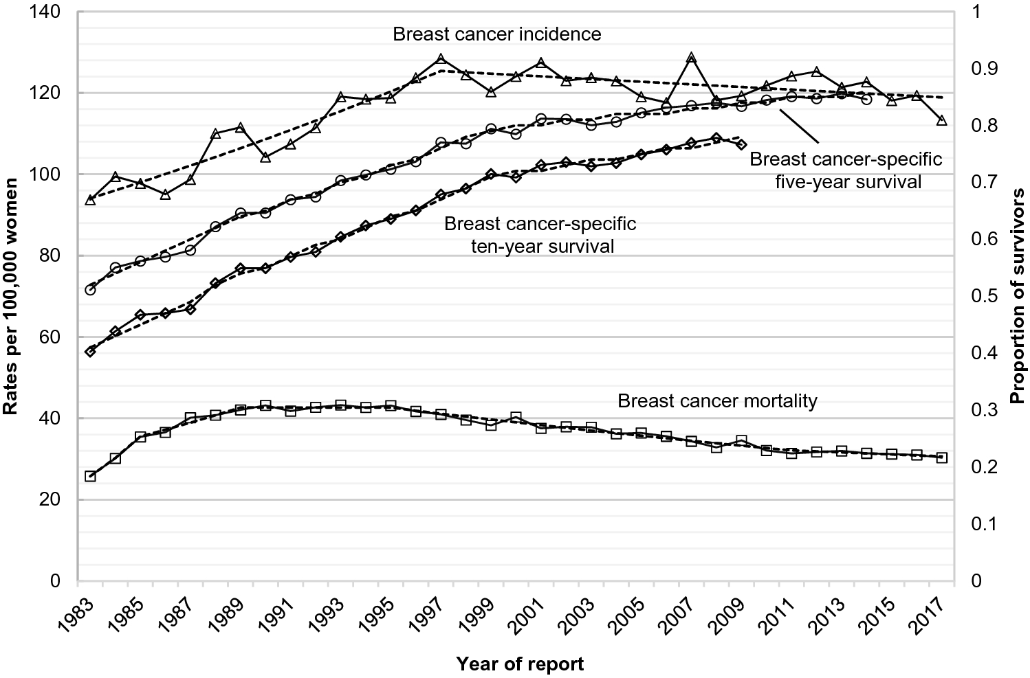 Trends in female breast cancer incidence, mortality, and survival in  Austria, with focus on age, stage, and birth cohorts (1983–2017) |  Scientific Reports