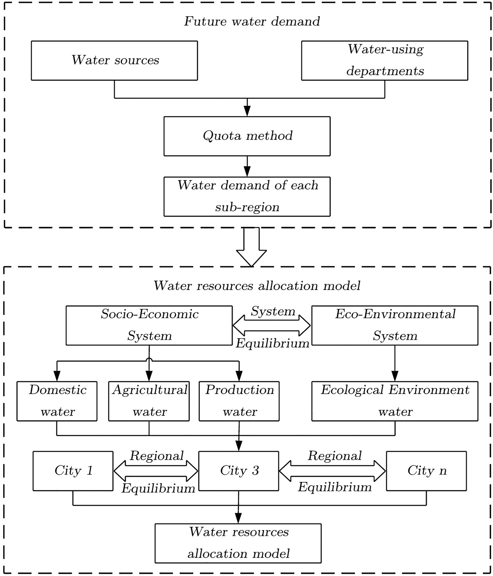 Multi-objective optimal water resources allocation in the middle and upper  reaches of the Huaihe River Basin (China) based on equilibrium theory |  Scientific Reports