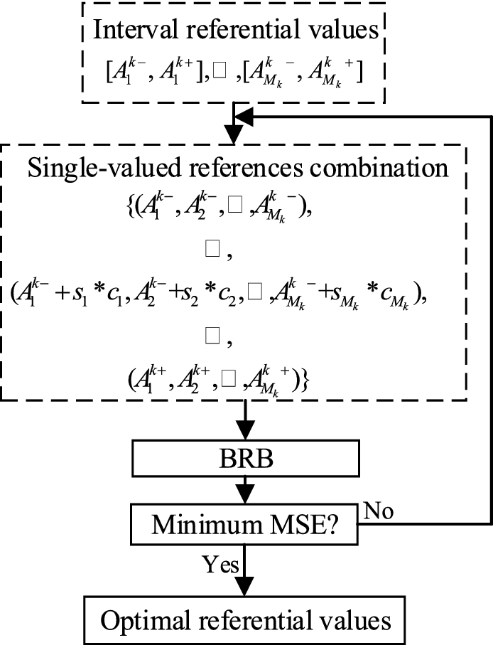 A novel belief rule base expert system with interval-valued