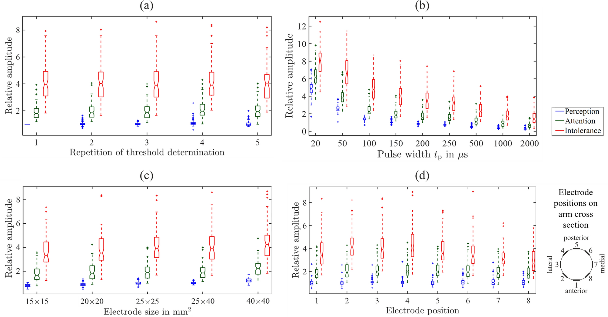 Electrocutaneous perception thresholds across pulse widths