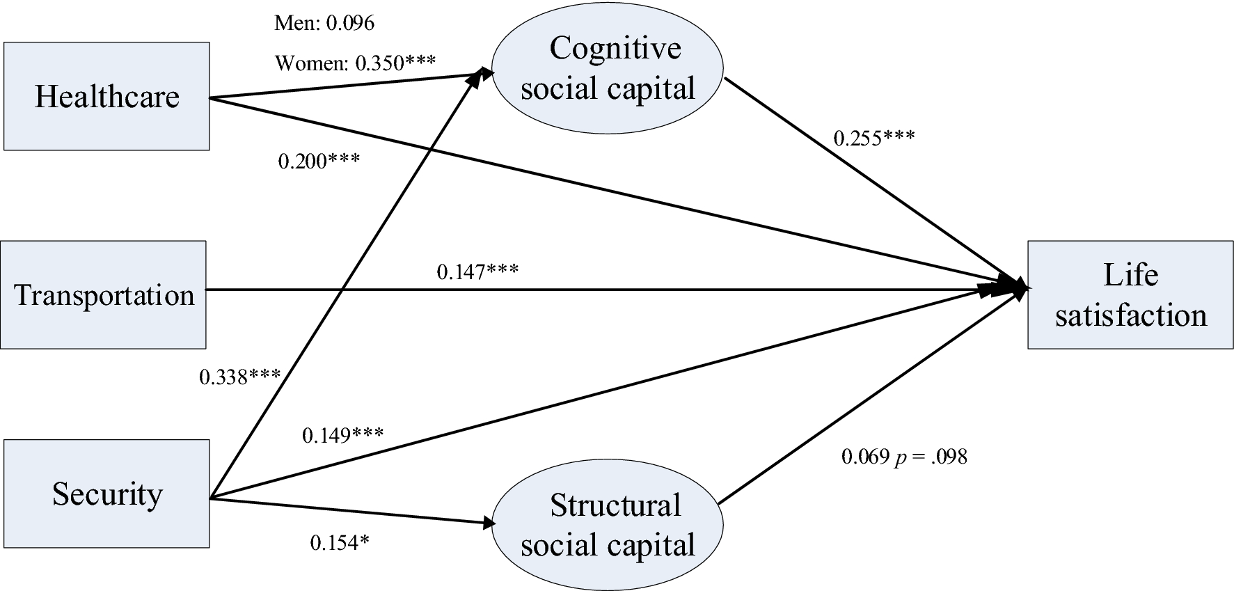 Perceived neighborhood environment, social capital and life satisfaction  among older adults in Shanghai, China | Scientific Reports