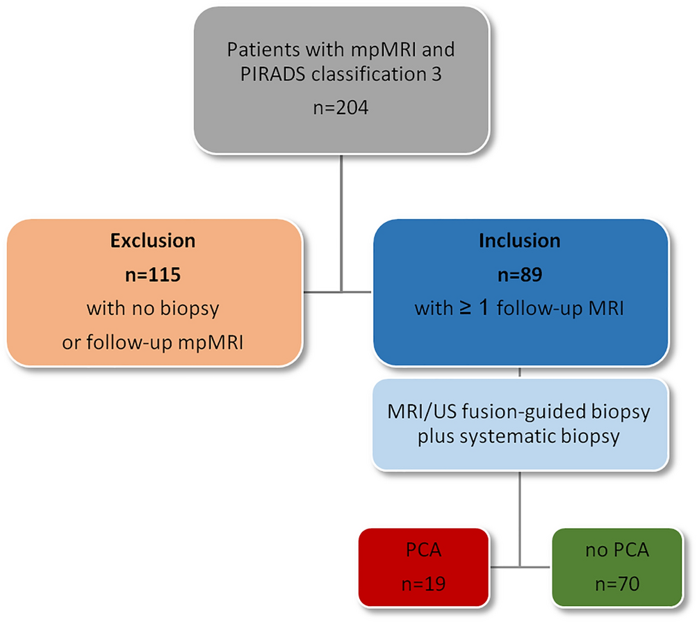 Single center analysis of an advisable control interval for follow-up of  patients with PI-RADS category 3 in multiparametric MRI of the prostate |  Scientific Reports