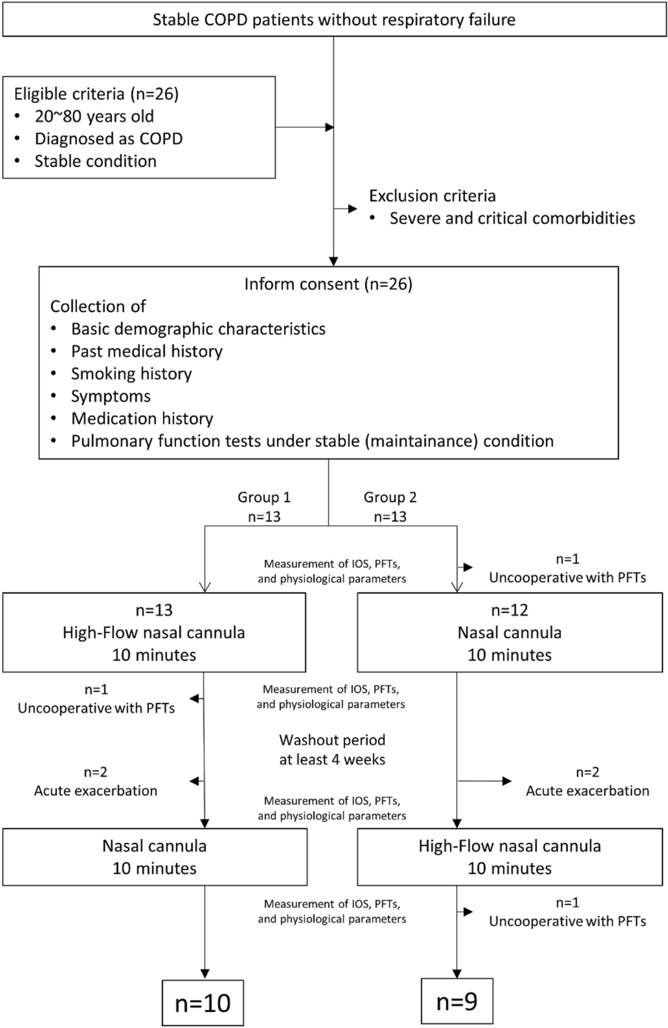 High-flow nasal cannula improves respiratory impedance evaluated by impulse  oscillometry in chronic obstructive pulmonary disease patients: a  randomised controlled trial | Scientific Reports