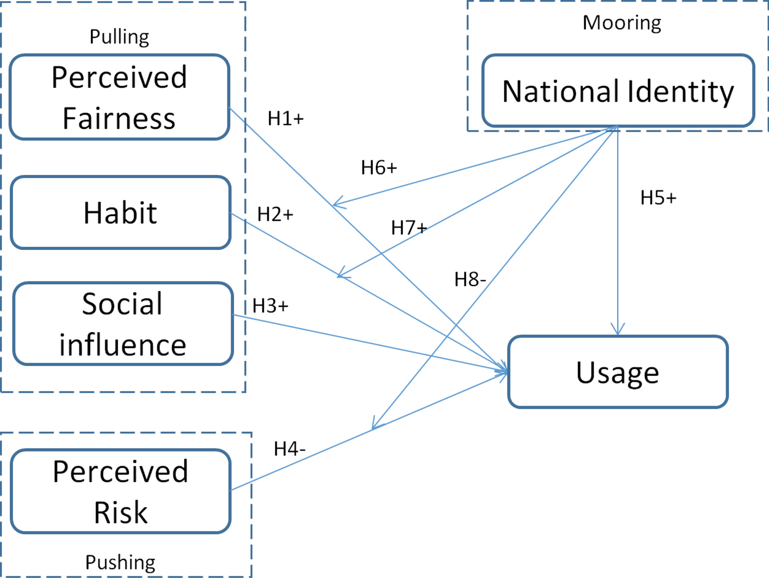 Extending UTAUT with national identity and fairness to understand user  adoption of DCEP in China | Scientific Reports
