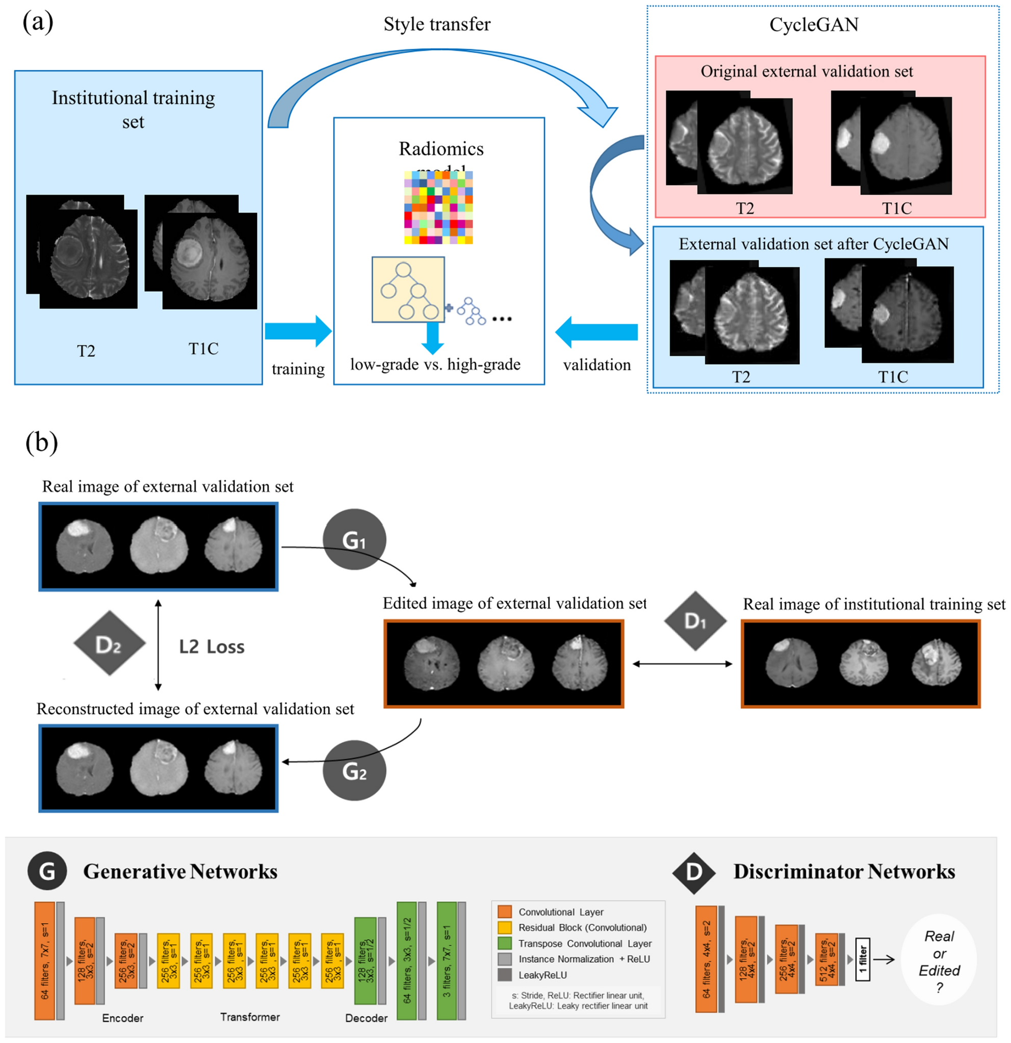 Cycle-consistent networks improves generalizability of radiomics model in grading meningiomas on validation | Scientific Reports
