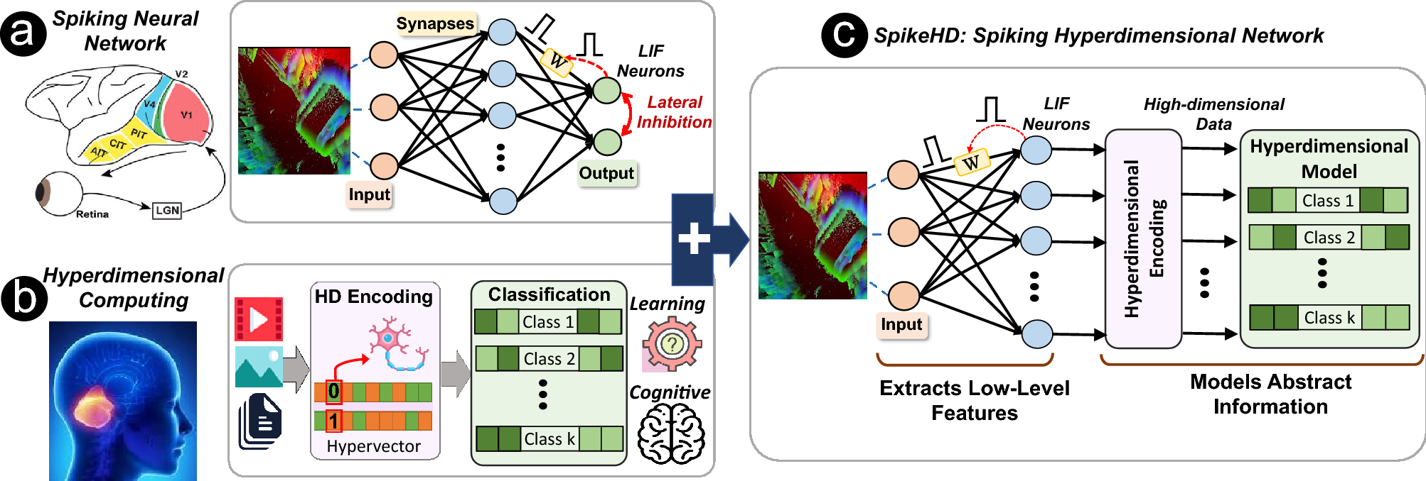 Memory-inspired spiking hyperdimensional network for robust online ...