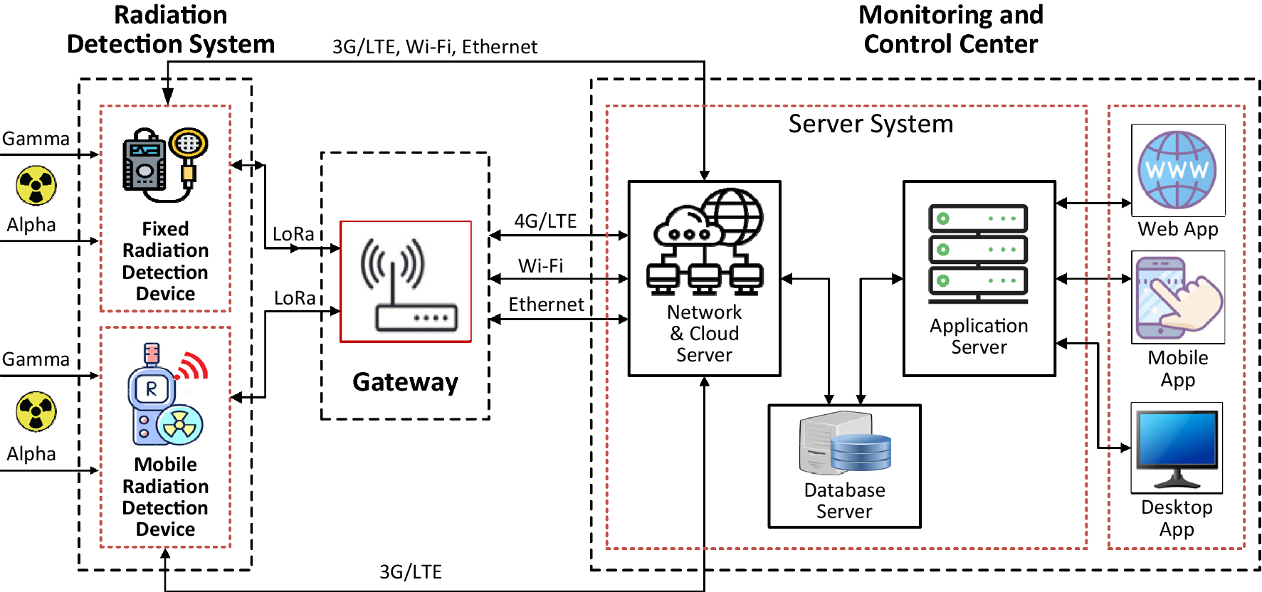 An internet of radiation sensor system (IoRSS) to detect radioactive  sources out of regulatory control | Scientific Reports