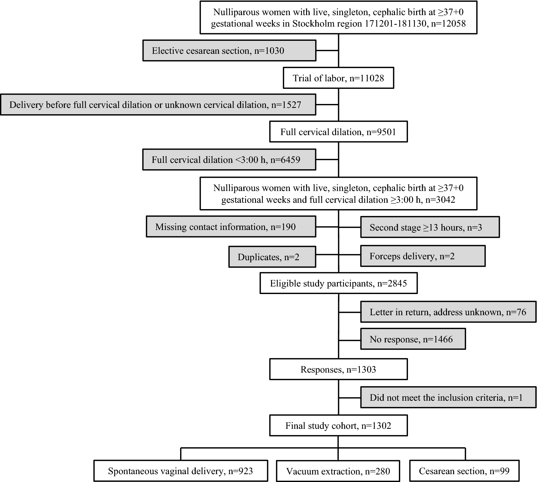 PDF] Uterine prolapse as an unusual cause of obstructed labor: A case  report