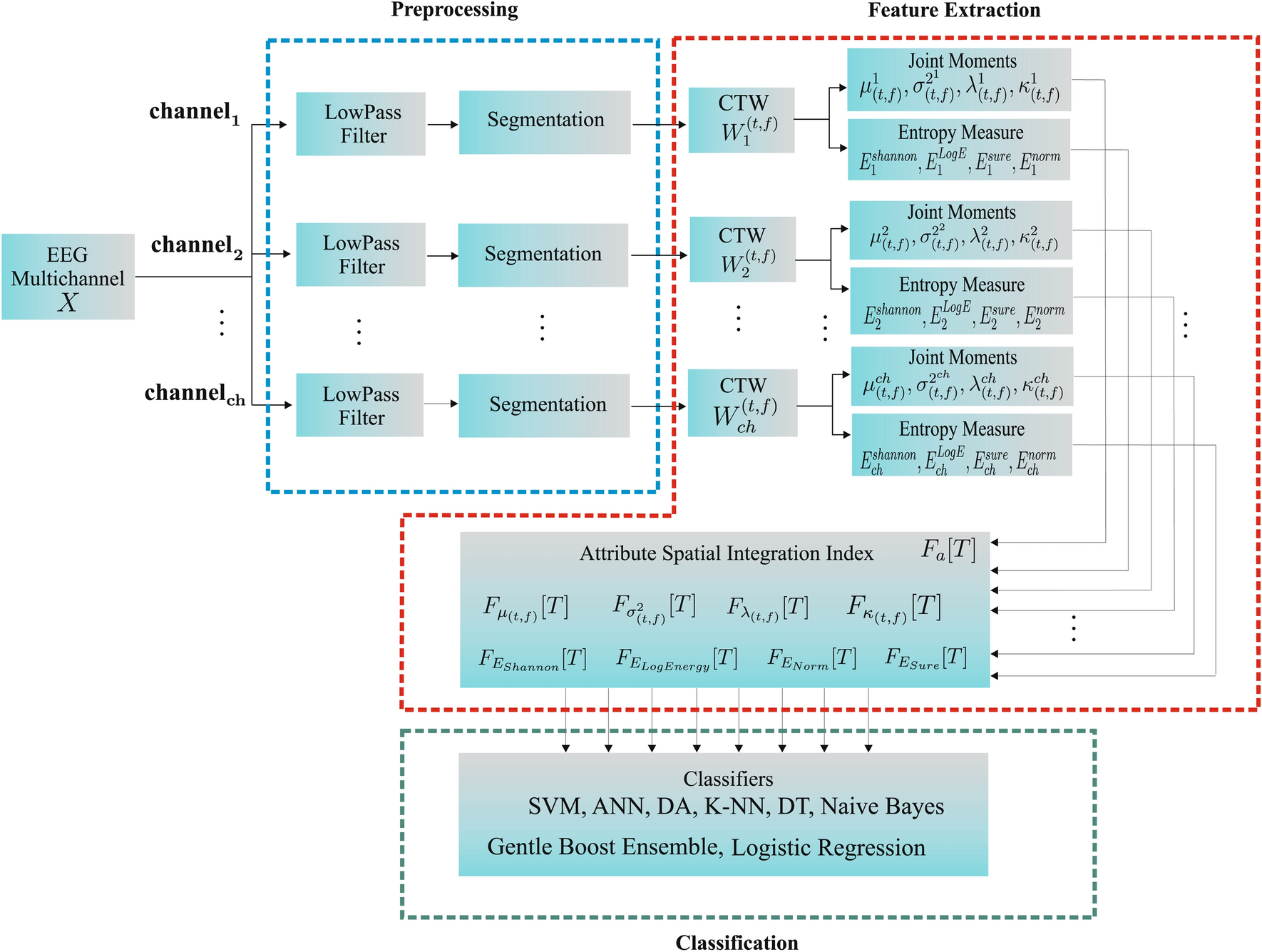 Discrimination of secondary hypsarrhythmias to Zika virus congenital  syndrome and west syndrome based on joint moments and entropy measurements  | Scientific Reports